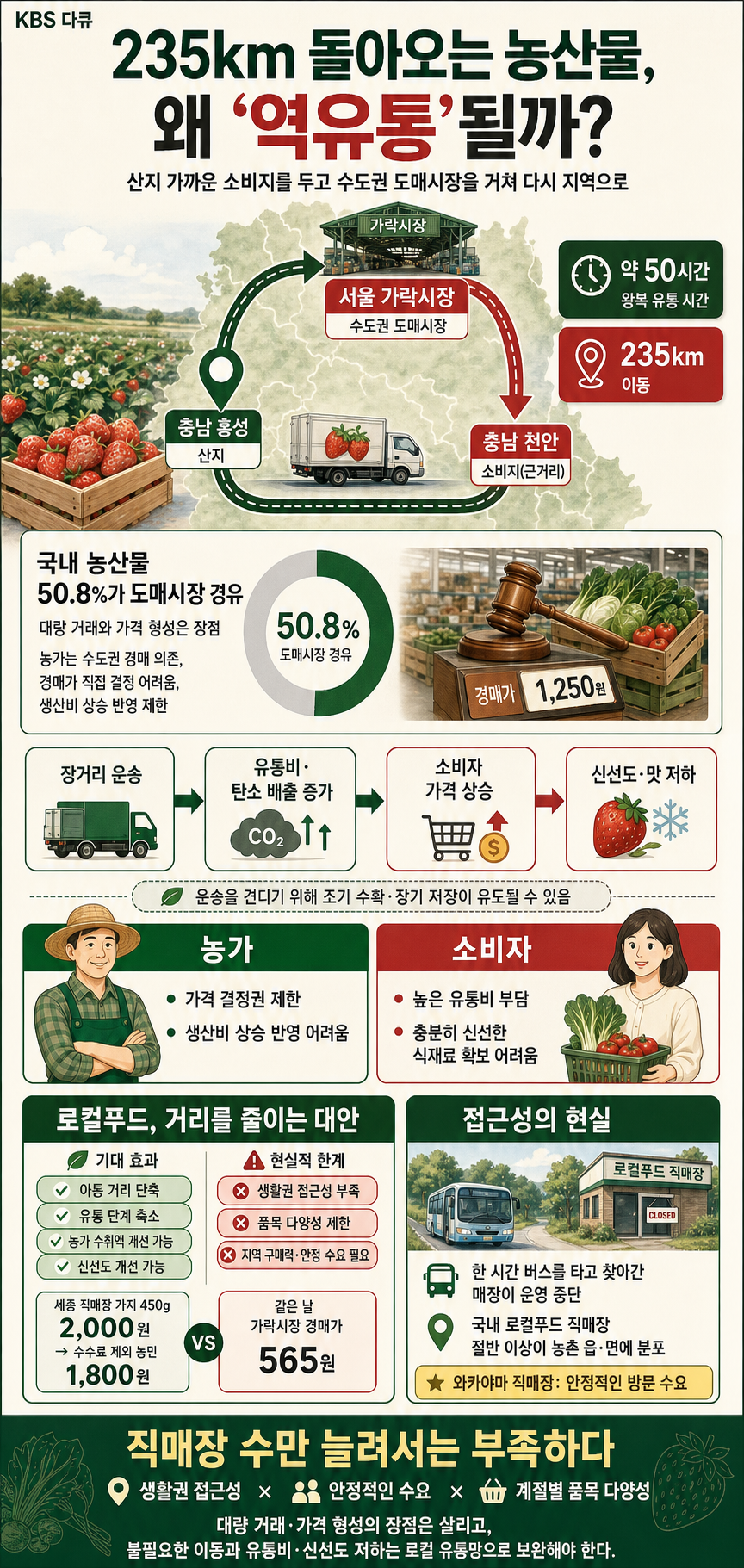 200km 달려갔다 다시 내려오는 ''역유통''…지금도 왜 수도권 도매시장을 거칠까? 내용을 설명하는 본문 이미지