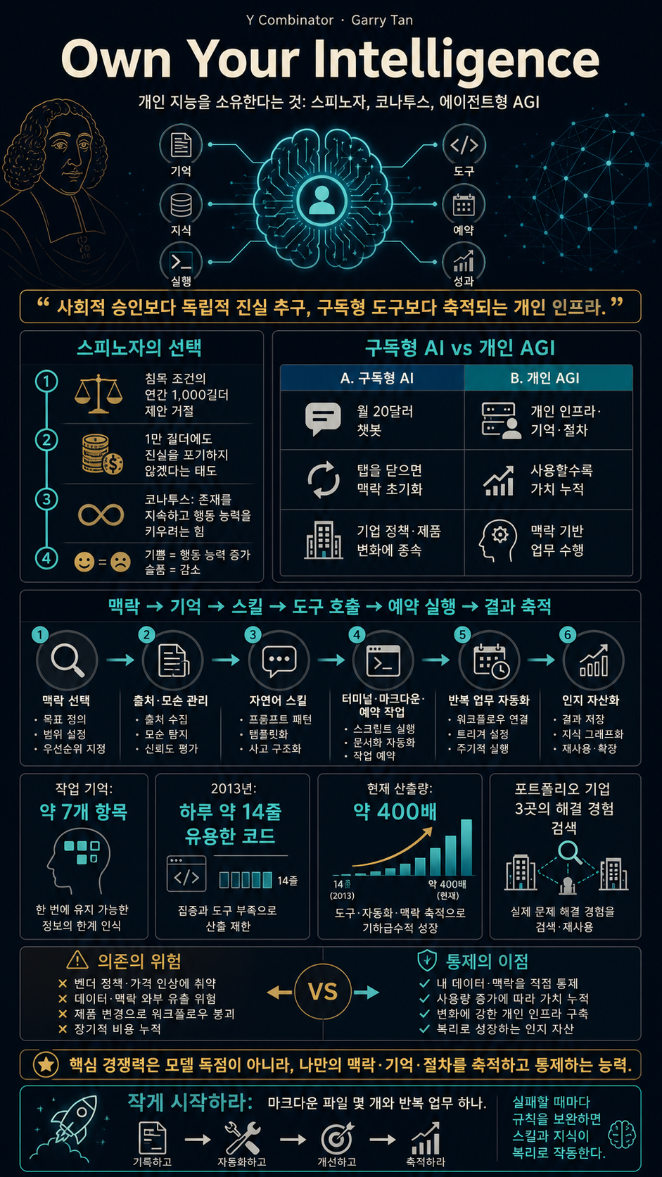 Garry Tan: Own Your Intelligence 내용을 설명하는 본문 이미지