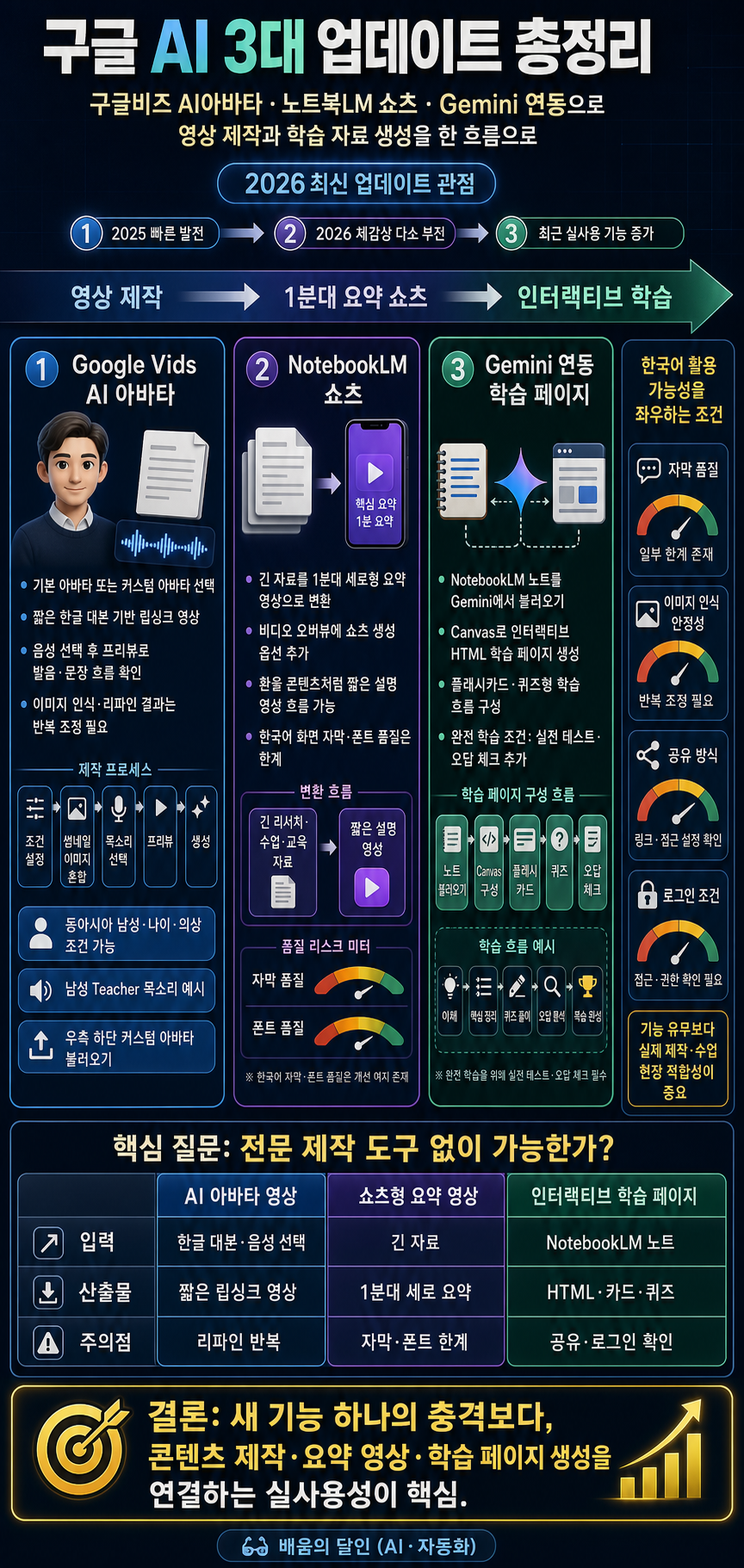 구글 AI 3대 업데이트 총정리! 구글비즈 AI아바타 + 노트북LM 쇼츠 + Gemini 연동 [2026 최신] 내용을 설명하는 본문 이미지