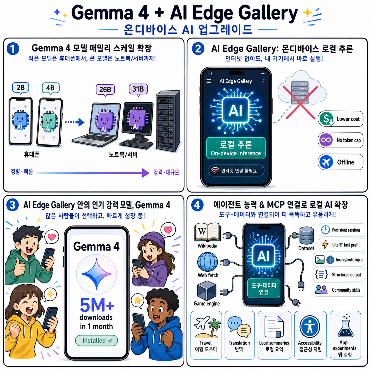Gemma 4 and the AI Edge Gallery: On-Device AI Gets an Upgrade 내용을 설명하는 본문 이미지