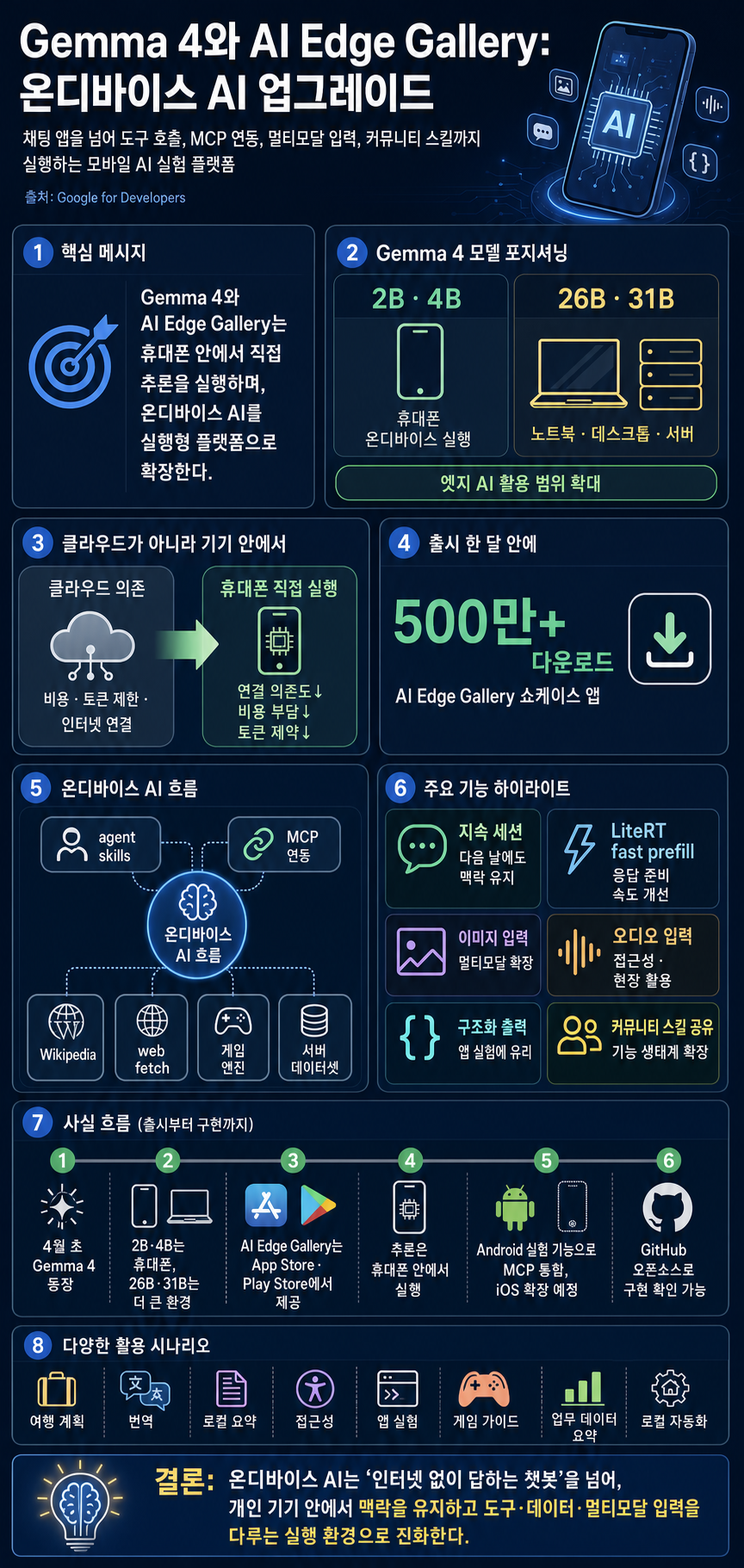 Gemma 4 and the AI Edge Gallery: On-Device AI Gets an Upgrade 내용을 설명하는 본문 이미지