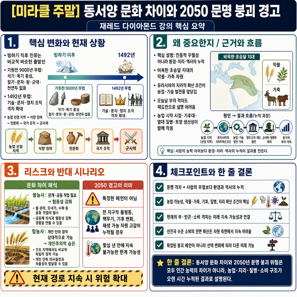 [미라클 주말] 동서양 문화 차이는 ''이것'' 때문이다? 2050년에 문명이 붕괴한다? 내용을 설명하는 본문 이미지