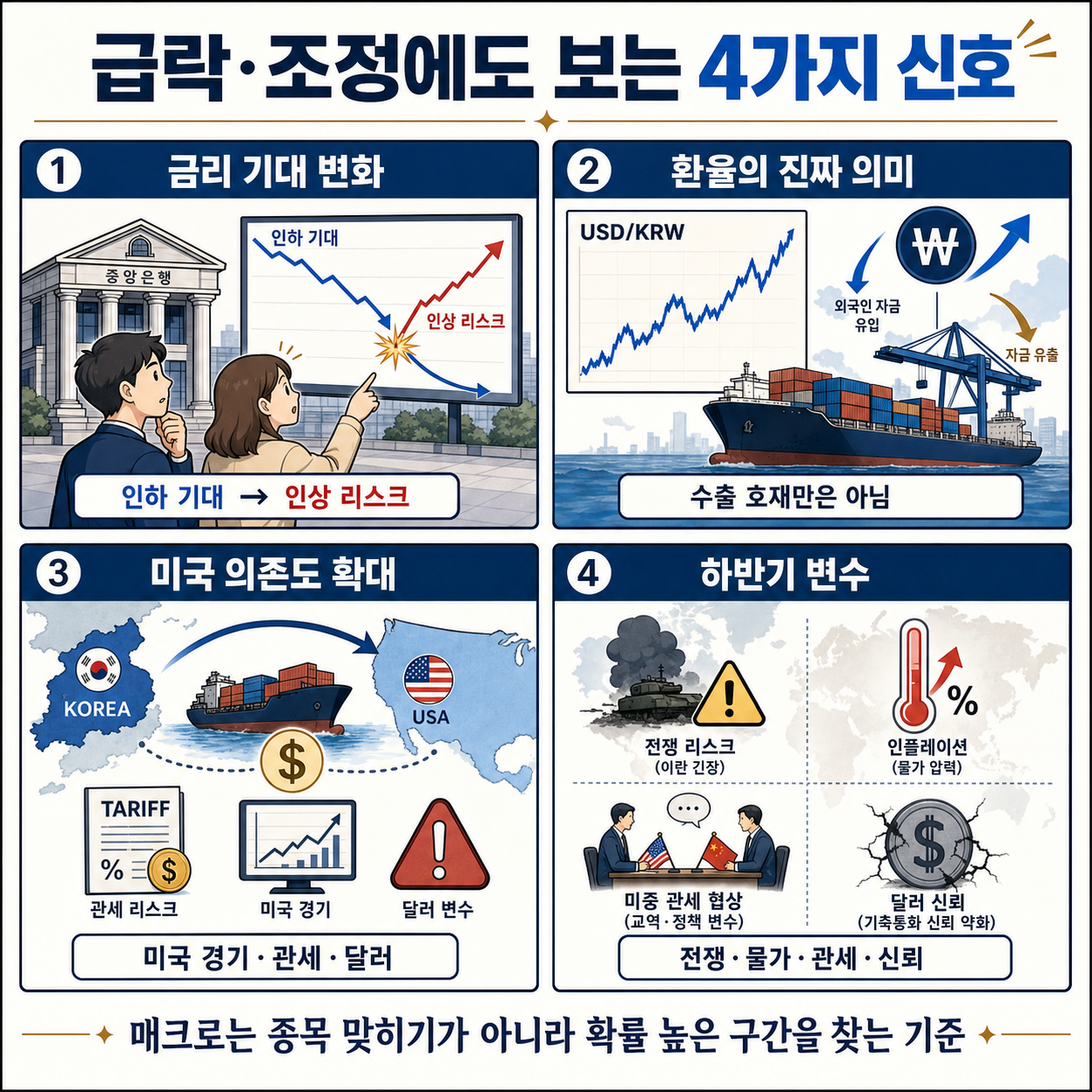 급락, 조정에도 돈 불리는 사람들이 보는 4가지 신호 ㅣ Ep. 책과사람 102 (오건영 단장 2부) 내용을 설명하는 본문 이미지