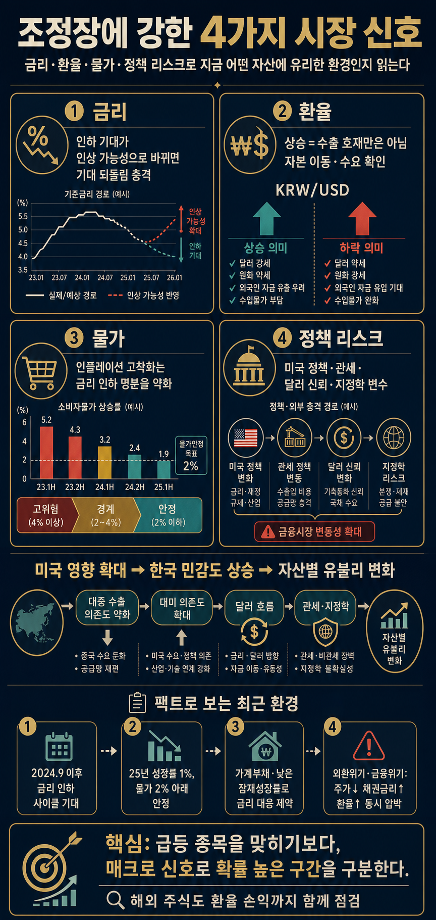 급락, 조정에도 돈 불리는 사람들이 보는 4가지 신호 ㅣ Ep. 책과사람 102 (오건영 단장 2부) 내용을 설명하는 본문 이미지