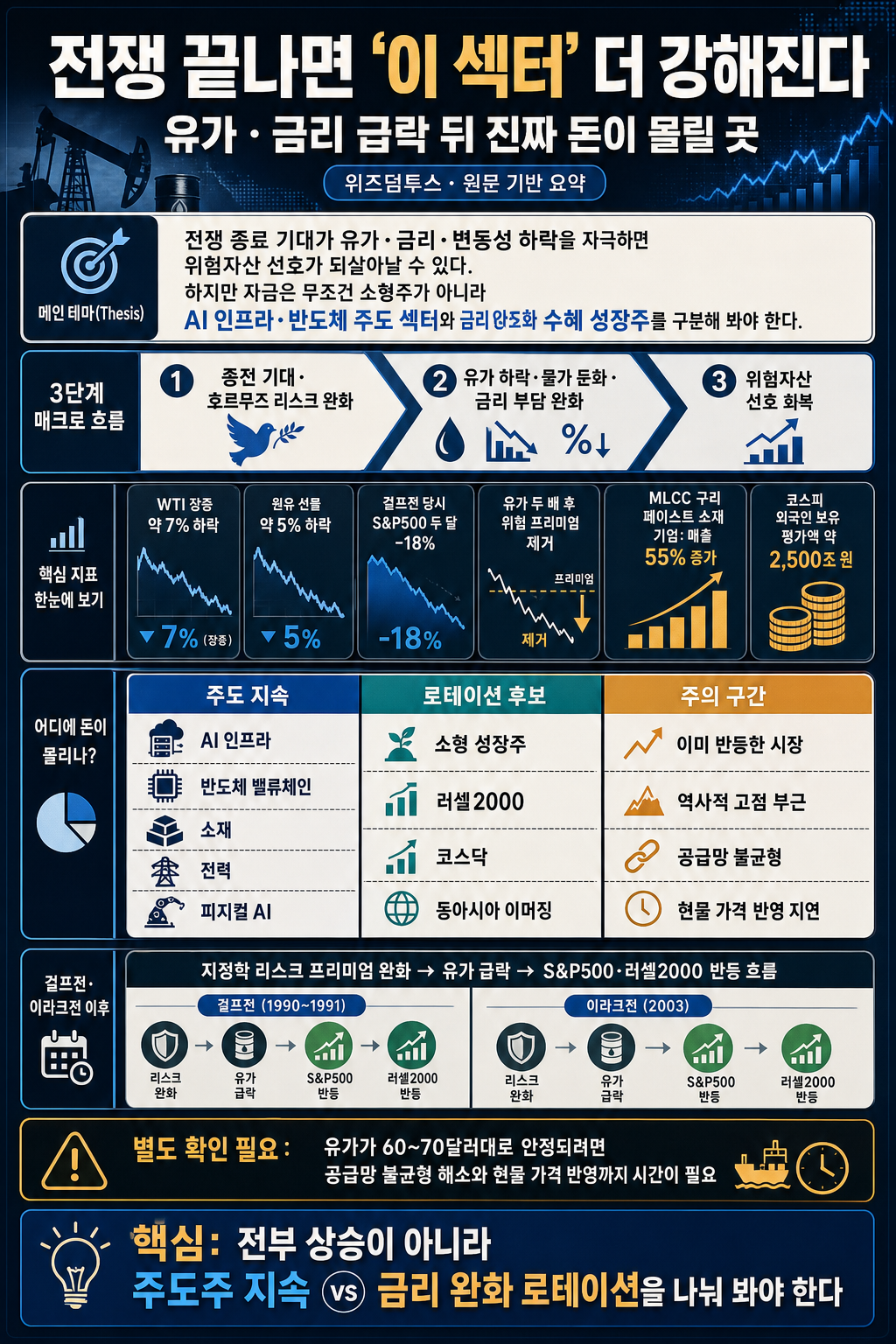 전쟁 끝나면 ''이 섹터'' 더 강해진다" 유가 · 금리 급락 뒤 진짜 돈이 몰릴 곳 내용을 설명하는 본문 이미지