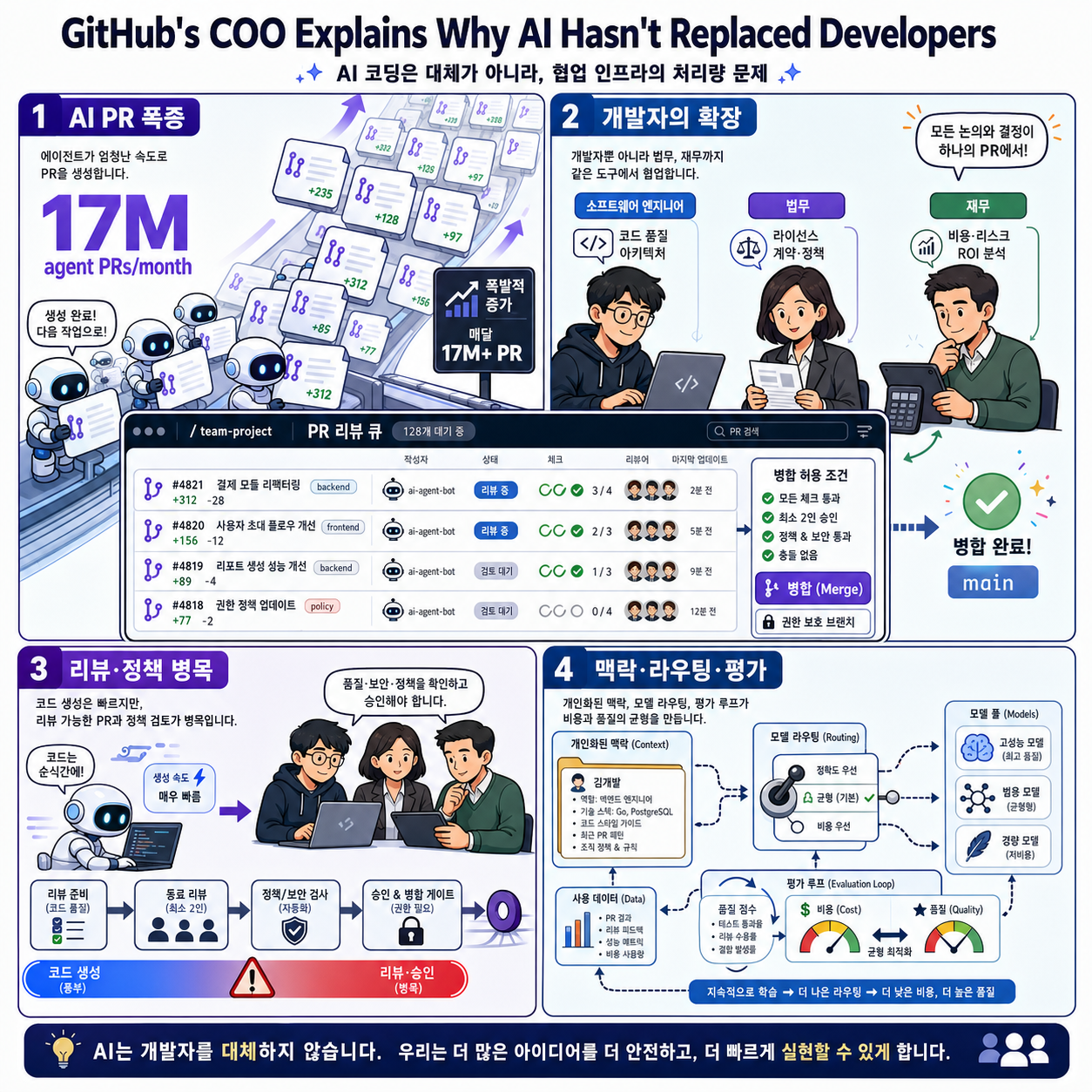 GitHub''s COO Explains Why AI Hasn''t Replaced Developers 내용을 설명하는 본문 이미지