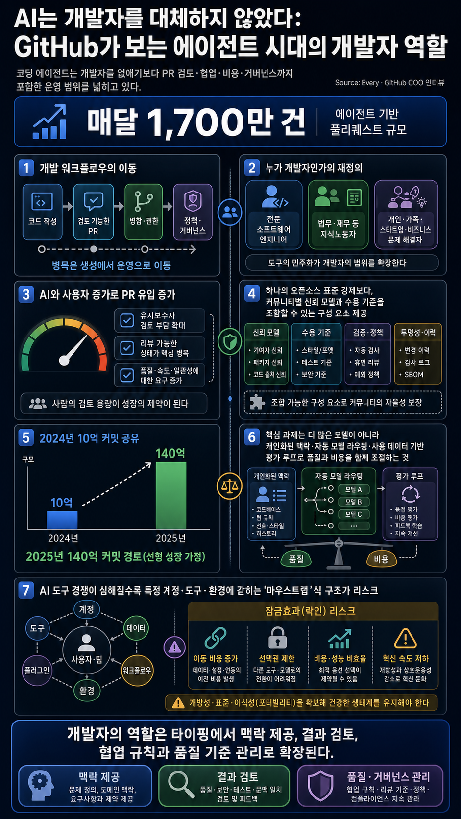 GitHub''s COO Explains Why AI Hasn''t Replaced Developers 내용을 설명하는 본문 이미지