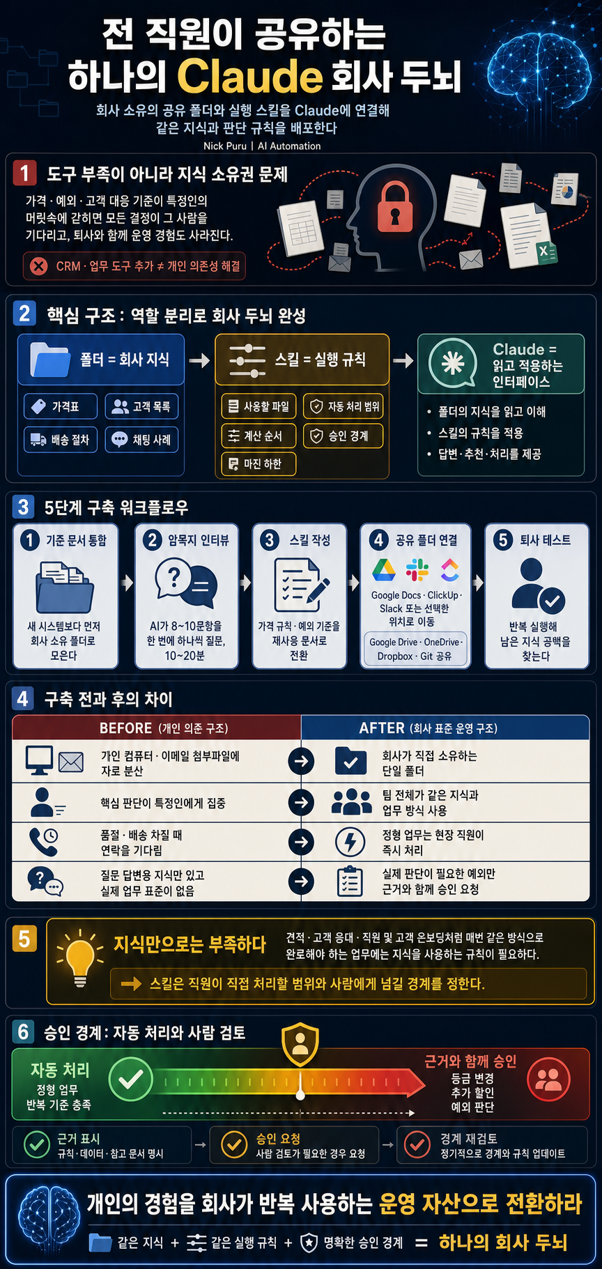 Give Your ENTIRE Company One Shared Claude Brain (Full Build) 내용을 설명하는 본문 이미지