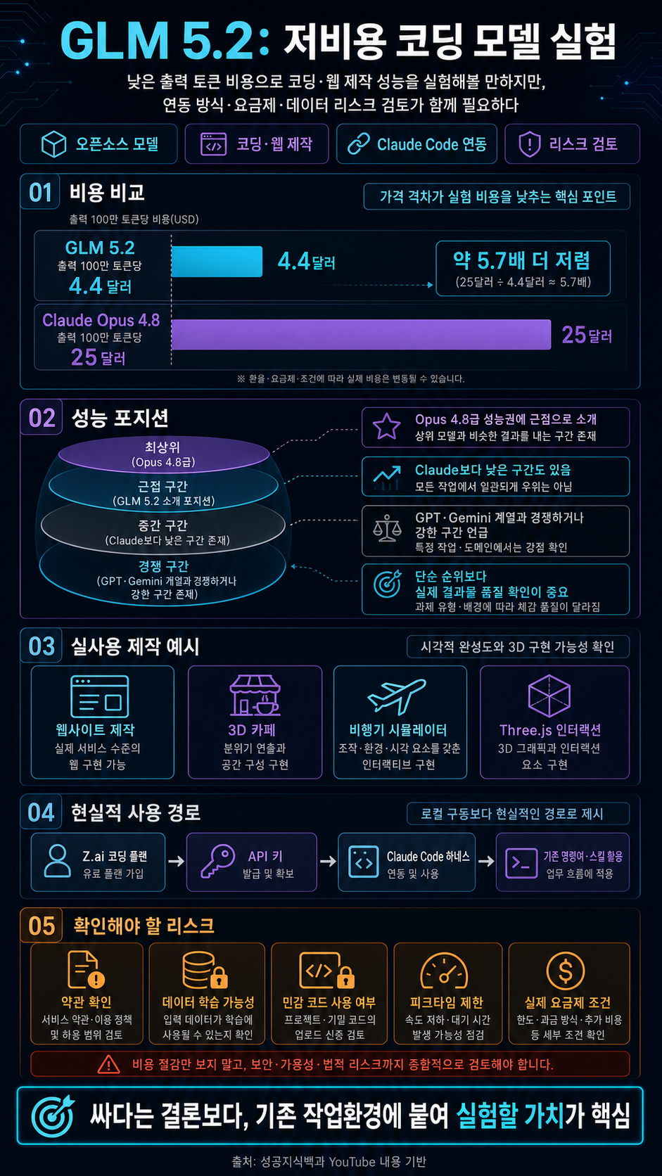클로드 가격으로 압살하는 GLM 5.2 성능이 미쳤습니다.. ㄷㄷ 내용을 설명하는 본문 이미지