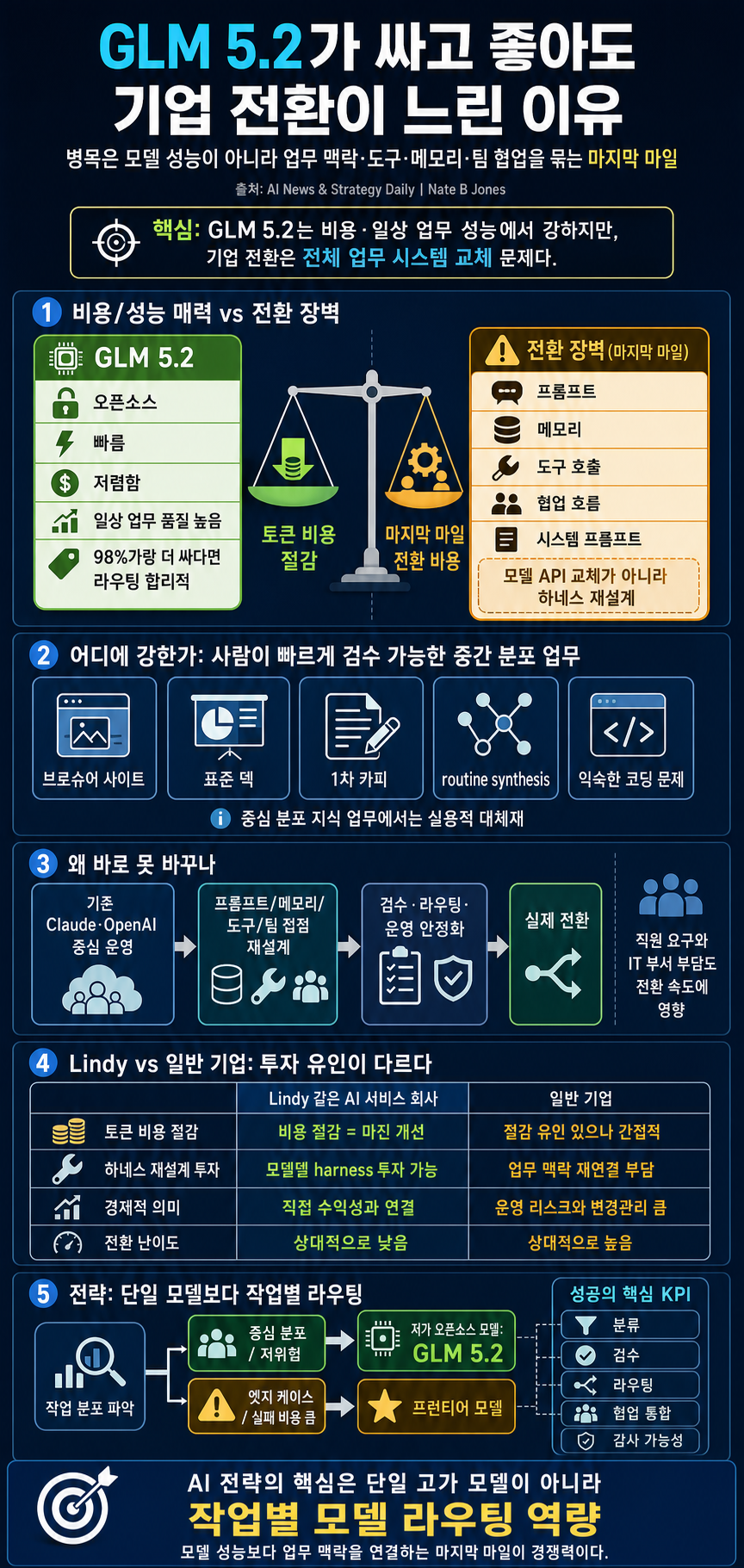 GLM 5.2 Is Free And Beats Claude On Most Work. So Why Can''t Companies Switch? 내용을 설명하는 본문 이미지