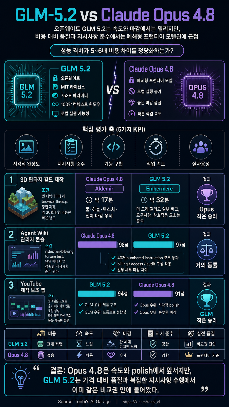 GLM-5.2 vs Claude Opus 4.8: Can Open Weights Match a Closed Frontier Model? 내용을 설명하는 본문 이미지