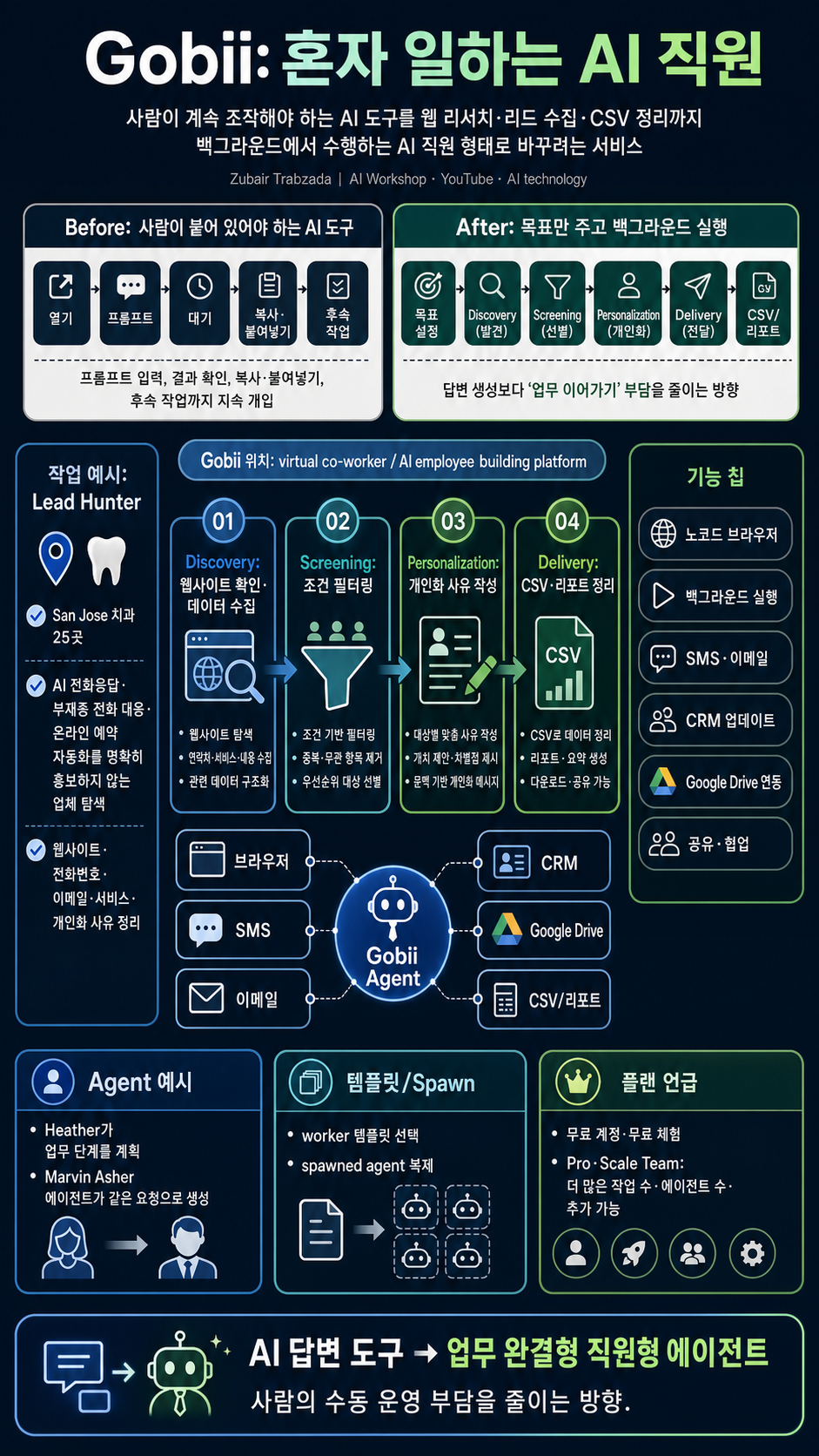Gobii: Real AI Employees That Work Alone 내용을 설명하는 본문 이미지