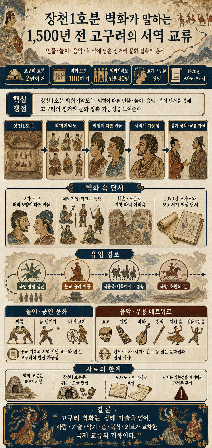 1,500년 전 서역인들과의 비밀 교류를 증명하는 벽화 발견! 무덤 속 드러난 벽화의 비밀 내용을 설명하는 본문 이미지