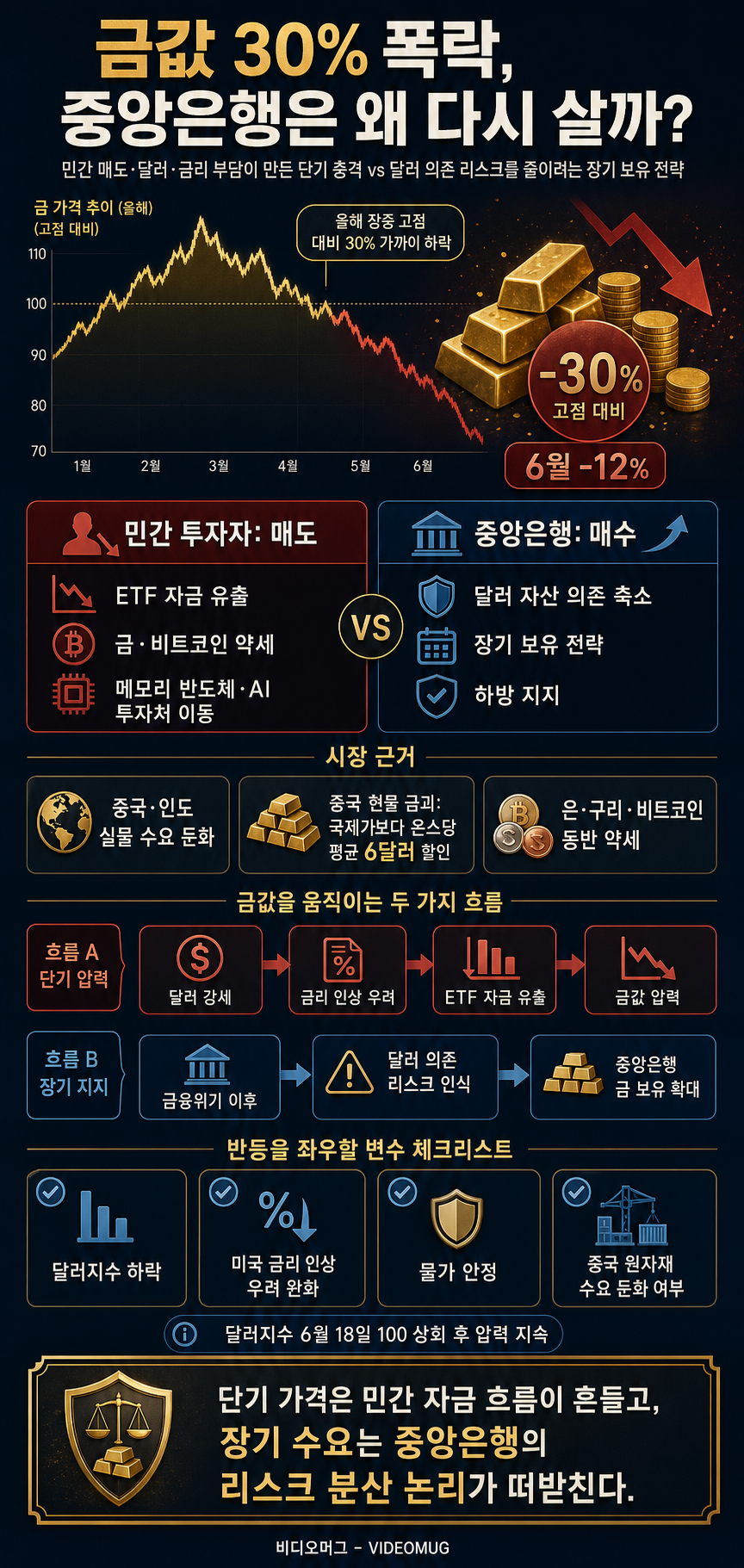 금값 30% 폭락.. 그런데 중앙은행들은 왜 다시 금을 살까 / 똑소리E / 비디오머그 내용을 설명하는 본문 이미지
