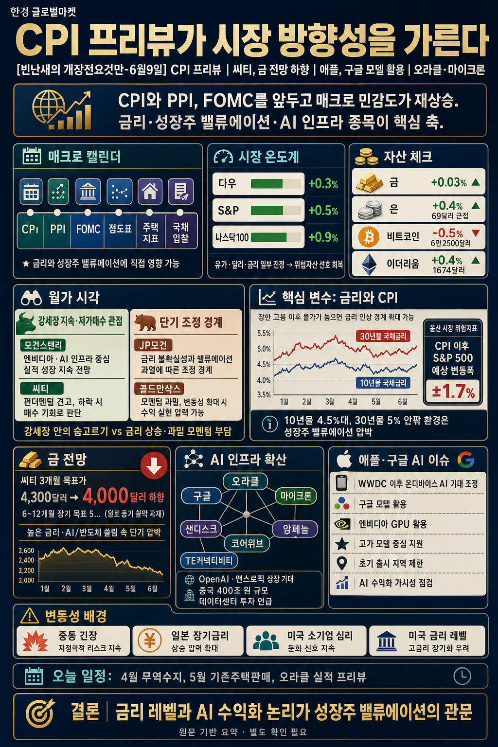 [빈난새의 개장전요것만-6월9일] CPI 프리뷰 내용을 설명하는 본문 이미지
