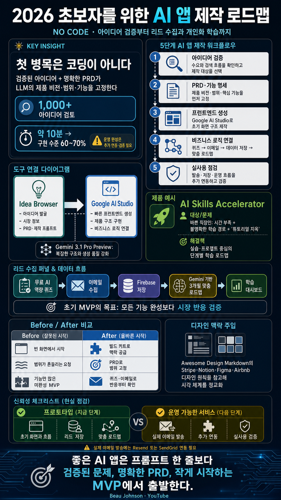 How to Build an App with AI in 2026 as a Beginner (NO CODE) 내용을 설명하는 본문 이미지