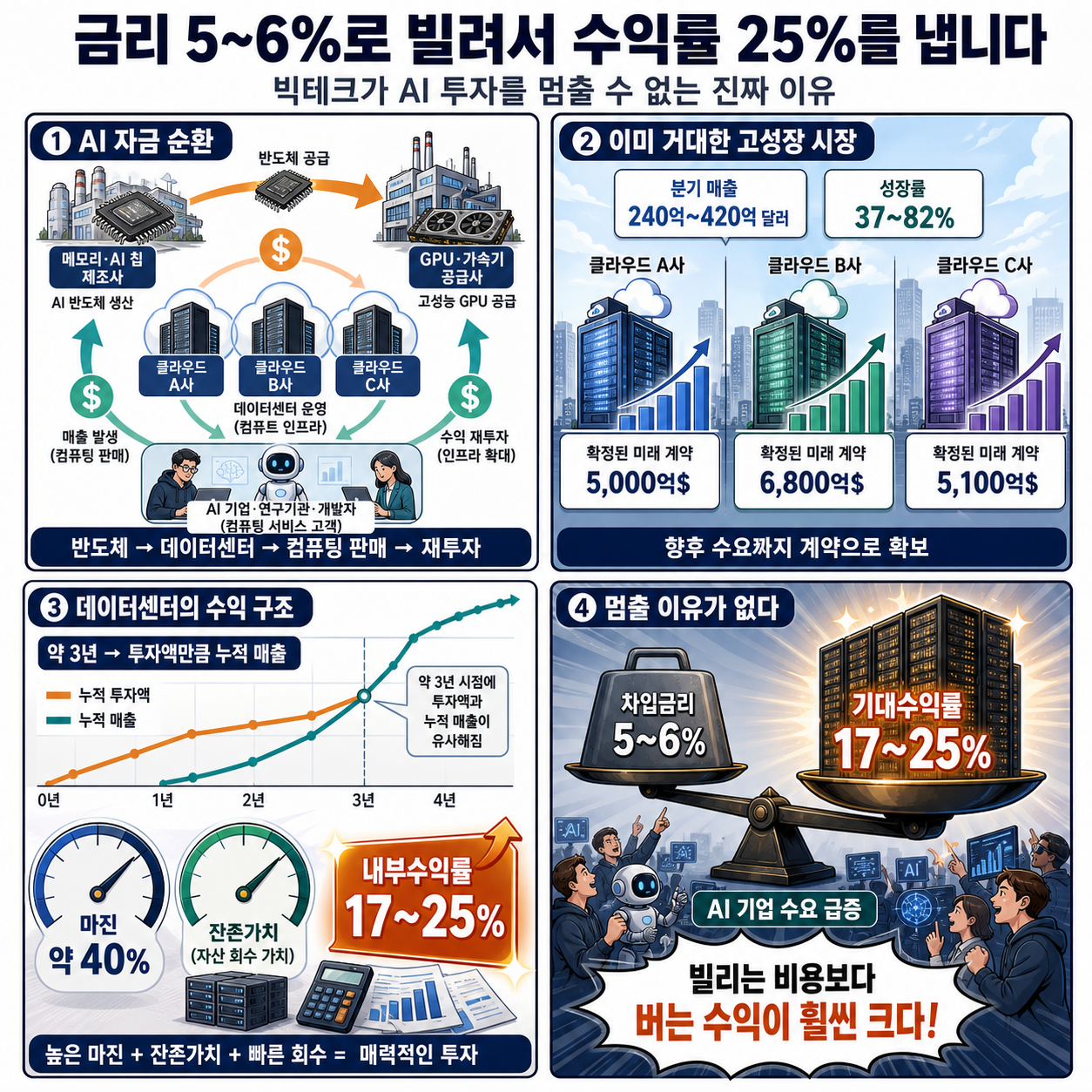 금리 5~6%로 빌려서 수익률 25%를 냅니다. 빅테크가 AI 투자를 멈출 수 없는 진짜 이유 내용을 설명하는 본문 이미지