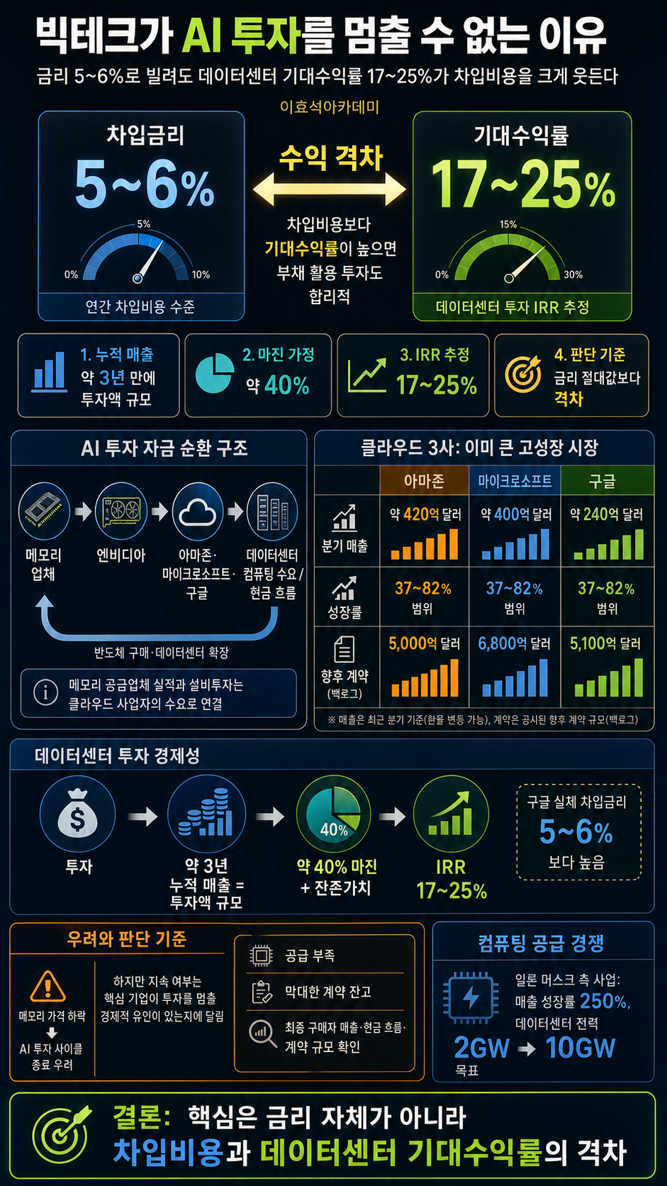 금리 5~6%로 빌려서 수익률 25%를 냅니다. 빅테크가 AI 투자를 멈출 수 없는 진짜 이유 내용을 설명하는 본문 이미지