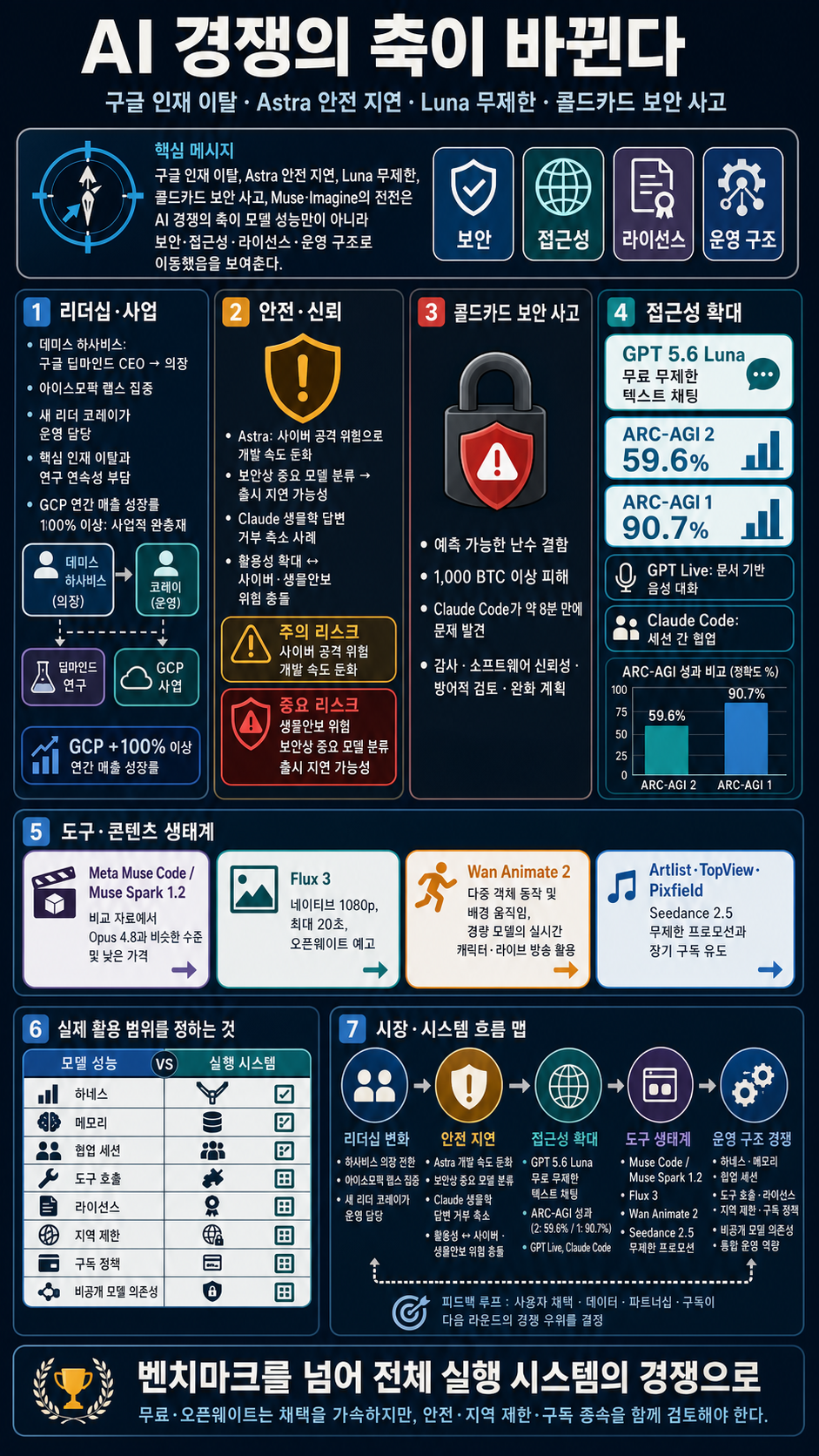 AI 뉴스 - Google 떠나는 인재들, GPT-6 Astra 소식, Luna 무제한, 콜드카드 하드월렛 해킹, Muse Spark 1.2, Imagine Image 2.0 등 내용을 설명하는 본문 이미지
