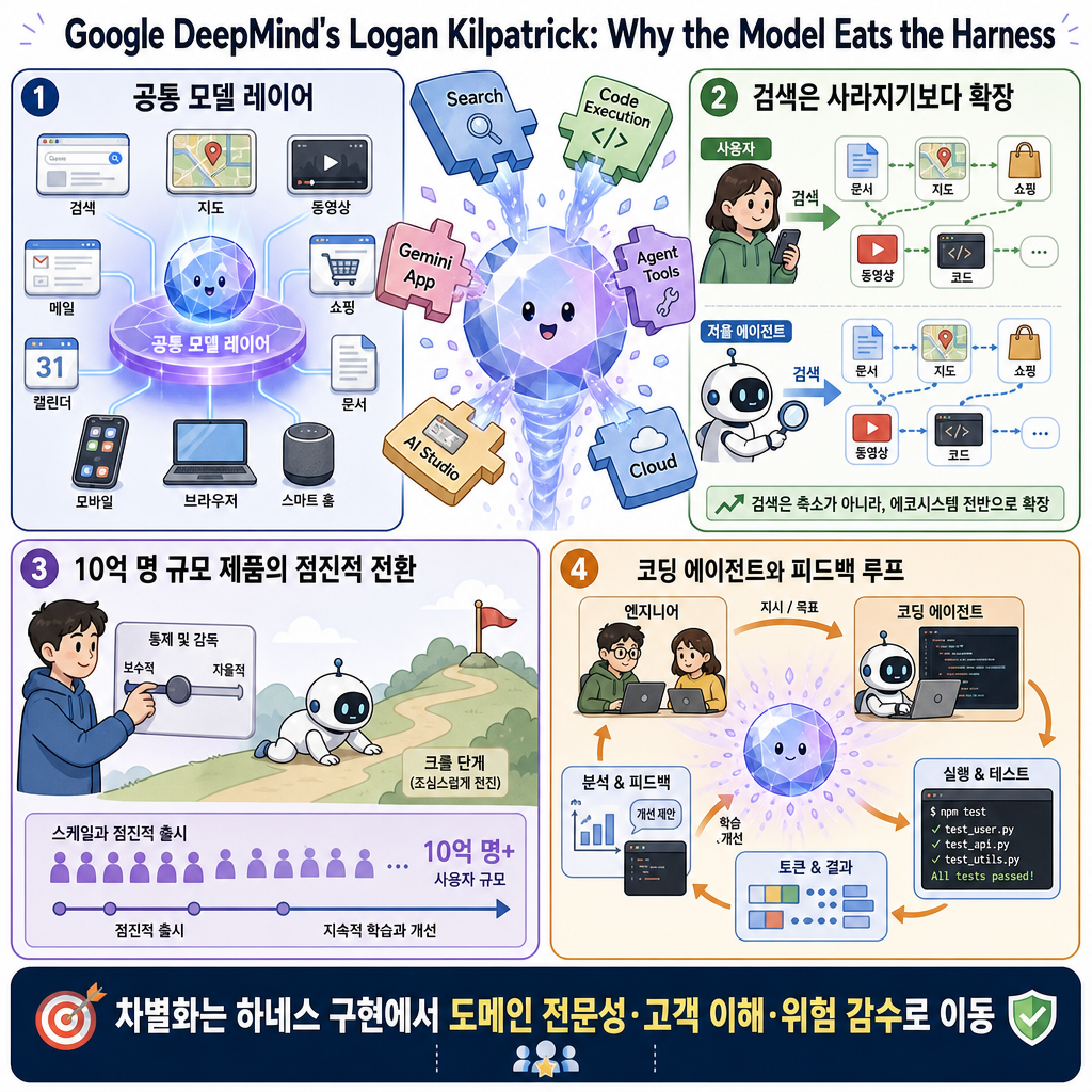 Google DeepMind''s Logan Kilpatrick: Why the Model Eats the Harness 내용을 설명하는 본문 이미지
