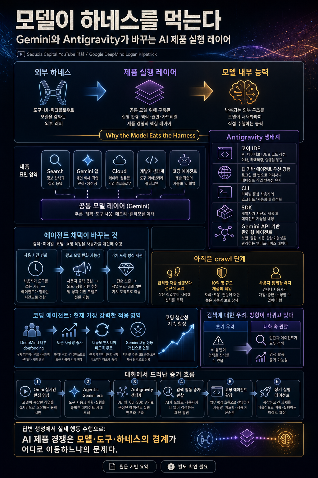 Google DeepMind''s Logan Kilpatrick: Why the Model Eats the Harness 내용을 설명하는 본문 이미지