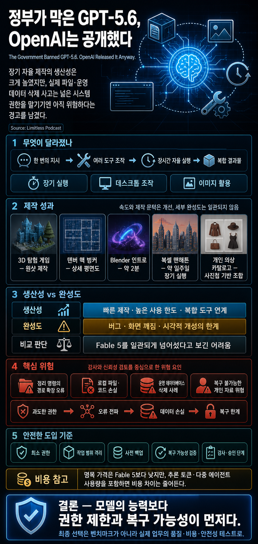 The Government Banned GPT-5.6. OpenAI Released It Anyway. 내용을 설명하는 본문 이미지