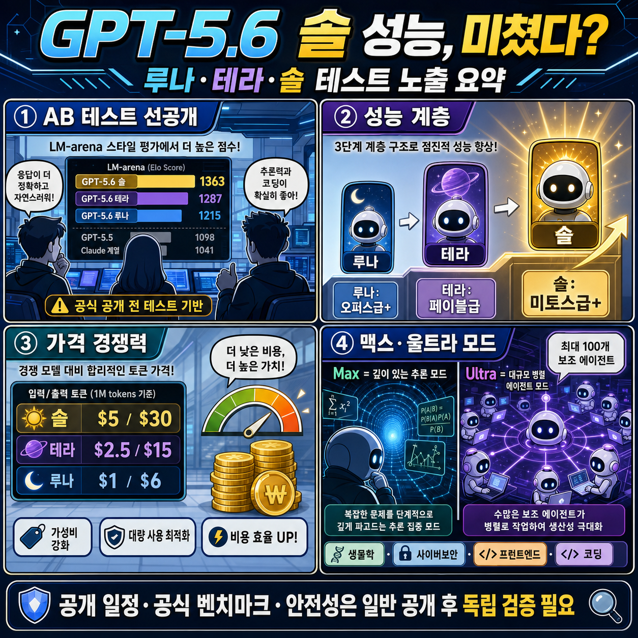 드디어 나온 GPT-5.6 쏠 성능이 진짜 미쳤습니다.. 클로드 미토스 잡았네요ㄷㄷ 내용을 설명하는 본문 이미지