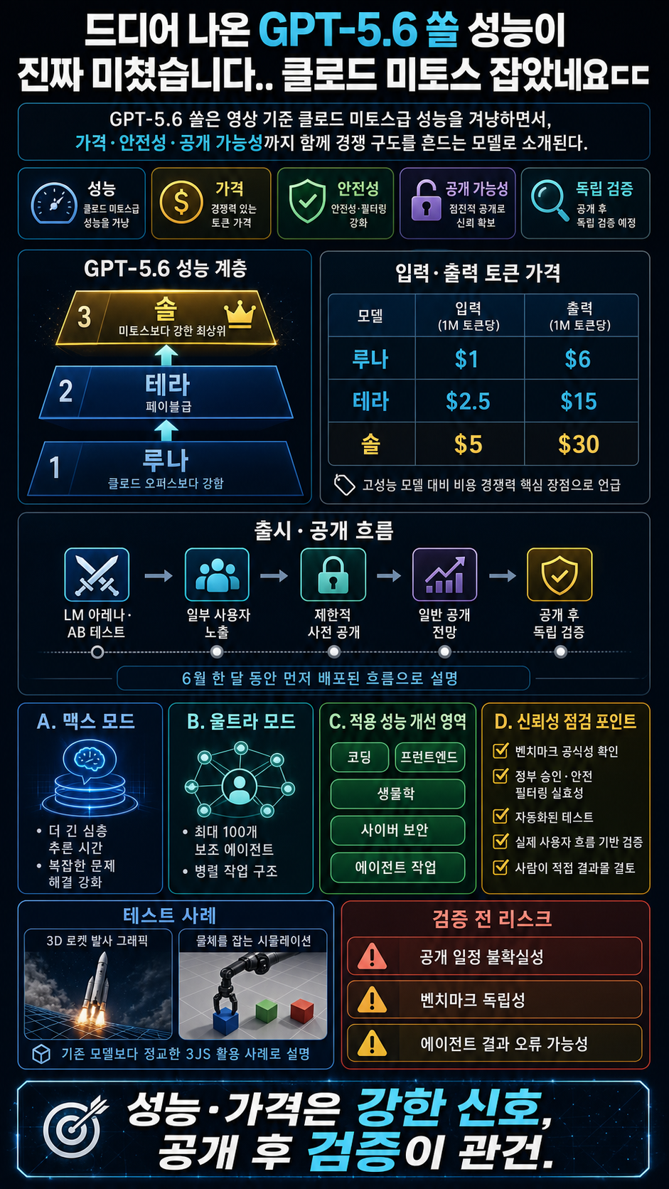 드디어 나온 GPT-5.6 쏠 성능이 진짜 미쳤습니다.. 클로드 미토스 잡았네요ㄷㄷ 내용을 설명하는 본문 이미지