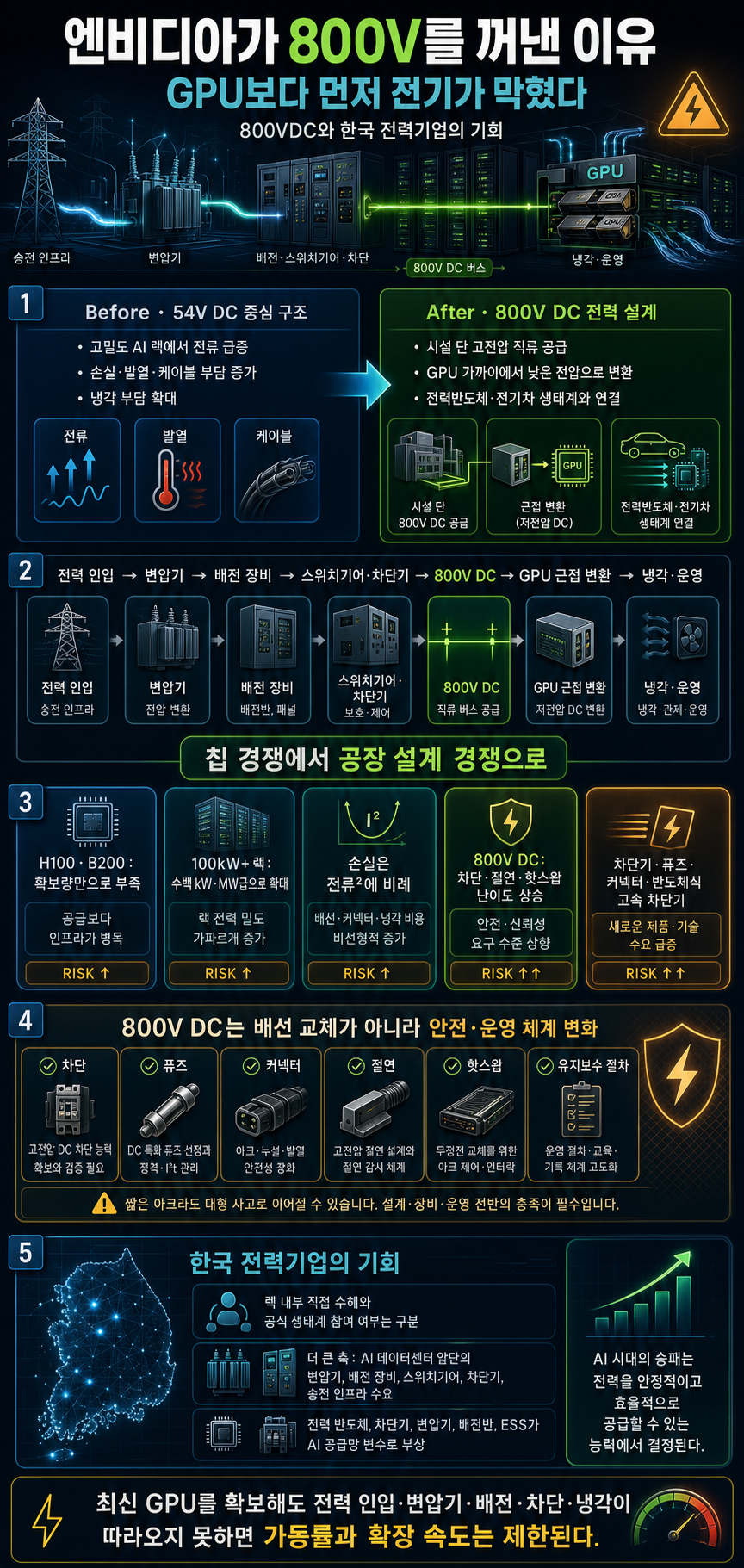 엔비디아가 800V를 꺼낸 이유... GPU보다 먼저 전기가 막혔다 내용을 설명하는 본문 이미지