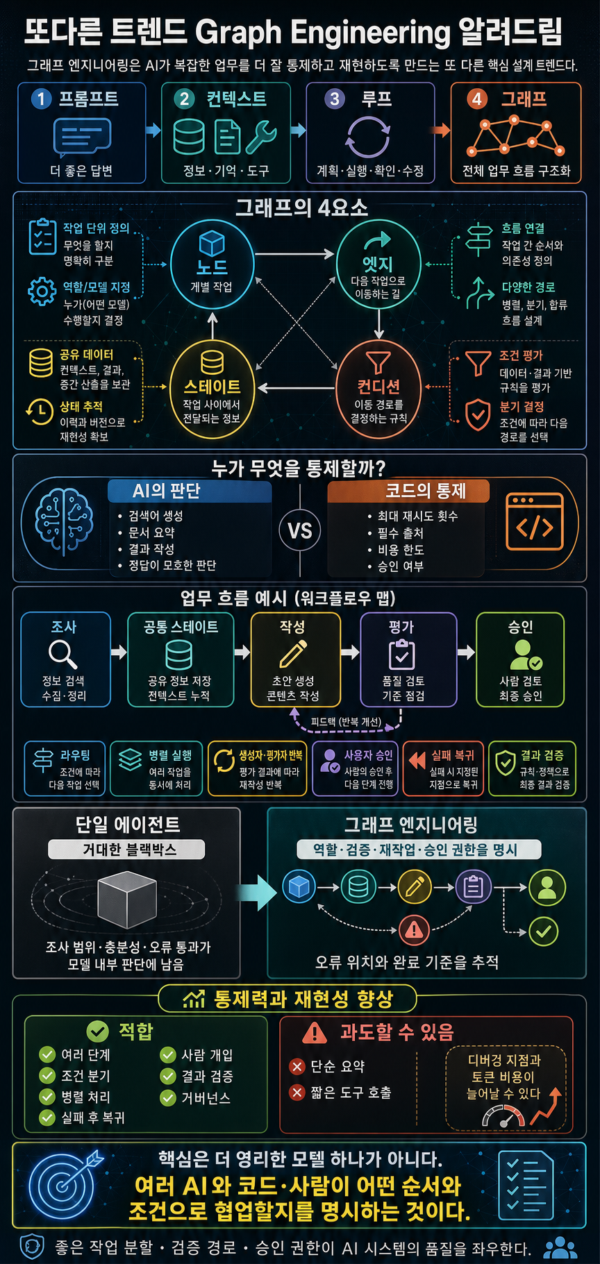 또다른 트렌드 Graph Engineering 알려드림 내용을 설명하는 본문 이미지