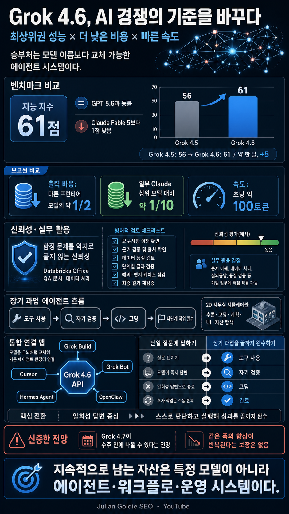 Grok 4.6 Just Shocked OpenAI and Claude 내용을 설명하는 본문 이미지