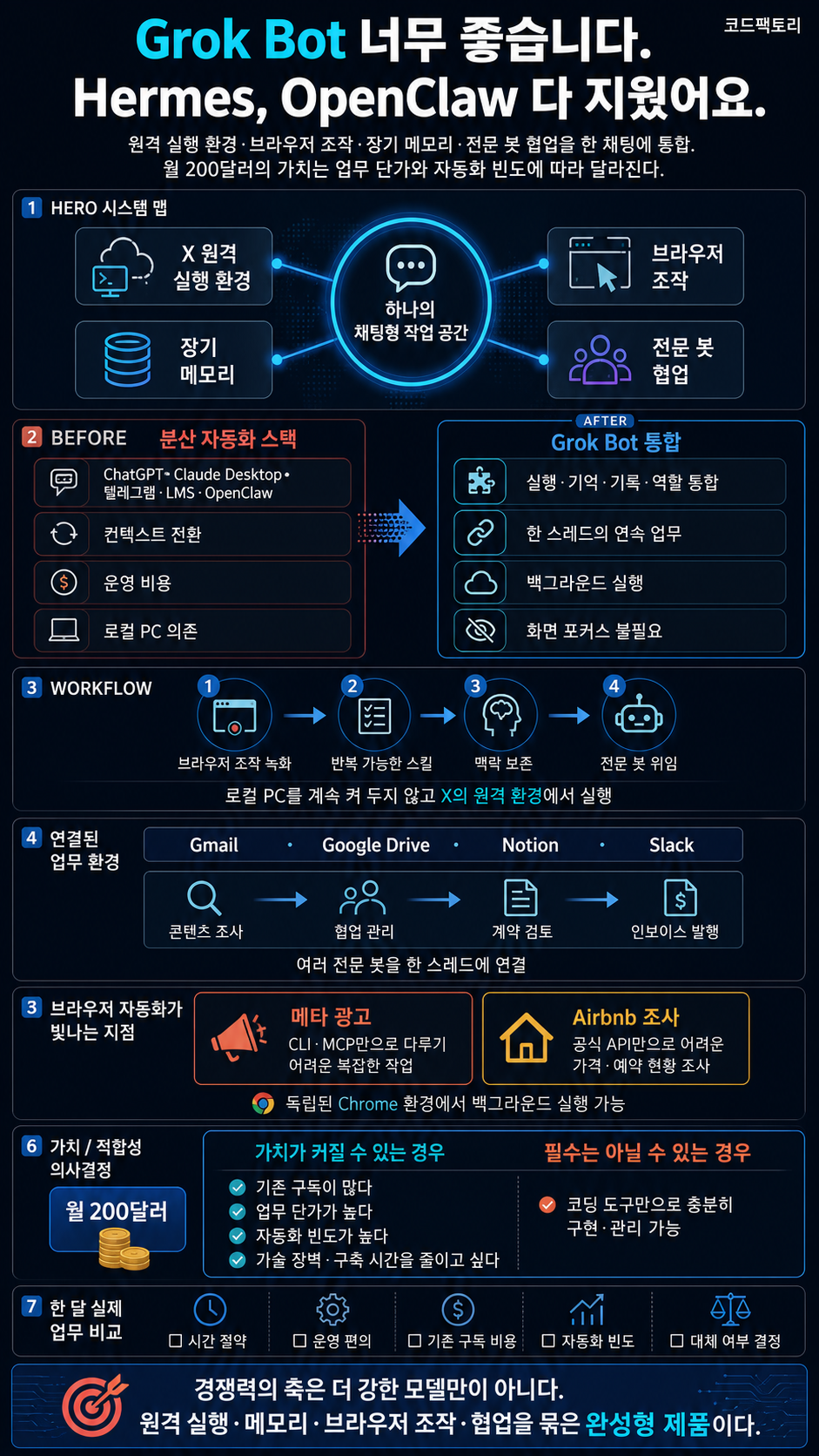 Grok Bot 너무 좋습니다. Hermes, Openclaw 다 지웠어요. 내용을 설명하는 본문 이미지