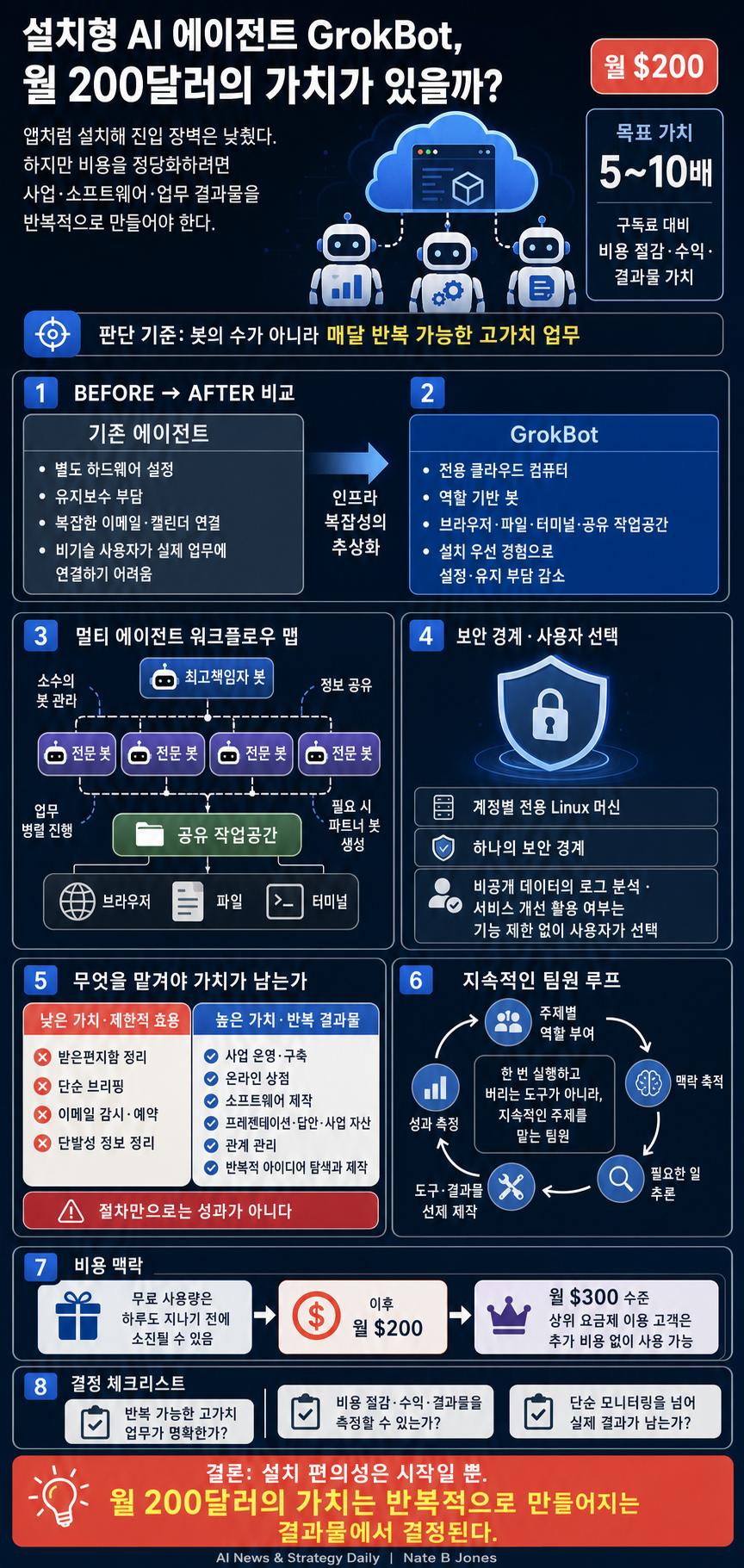 Grok Bot Is The First AI Agent You Just Install. Is It Worth $200? 내용을 설명하는 본문 이미지