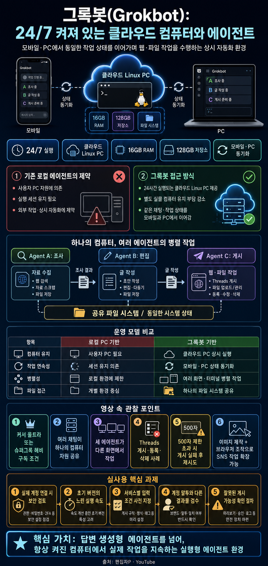 [시즌 3] 24/7 켜져 있는 컴퓨터 1대와 에이전트를 몽땅 제공하는 그록봇(Grokbot) 내용을 설명하는 본문 이미지