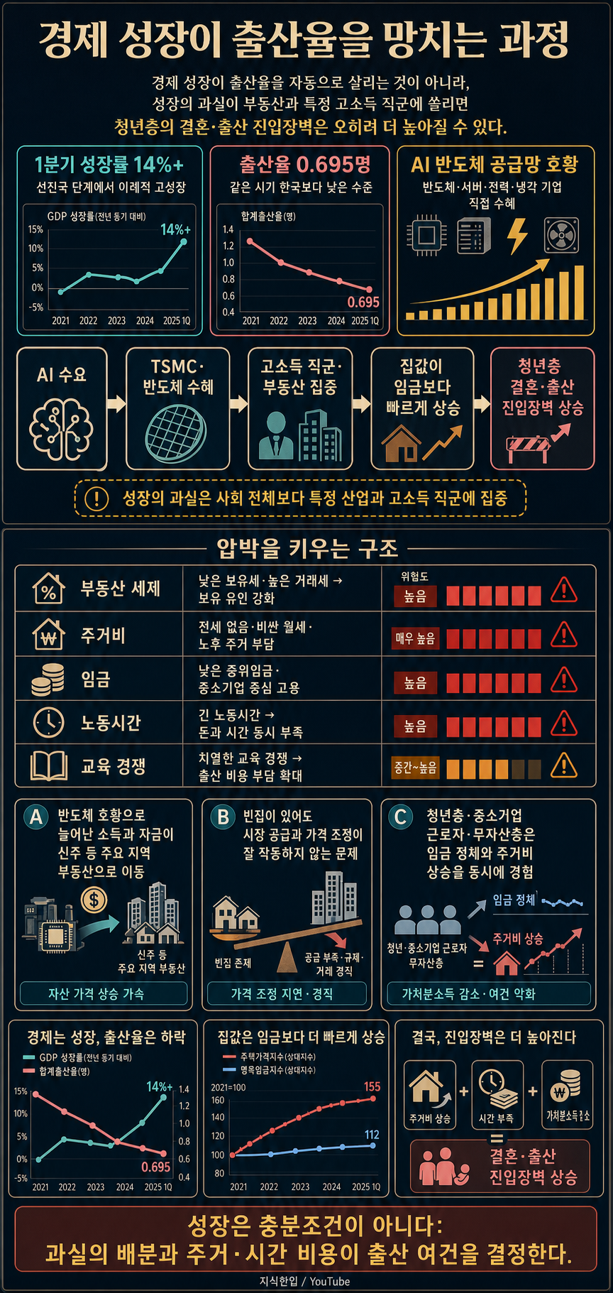 경제 성장이 출산율을 망치는 과정 내용을 설명하는 본문 이미지