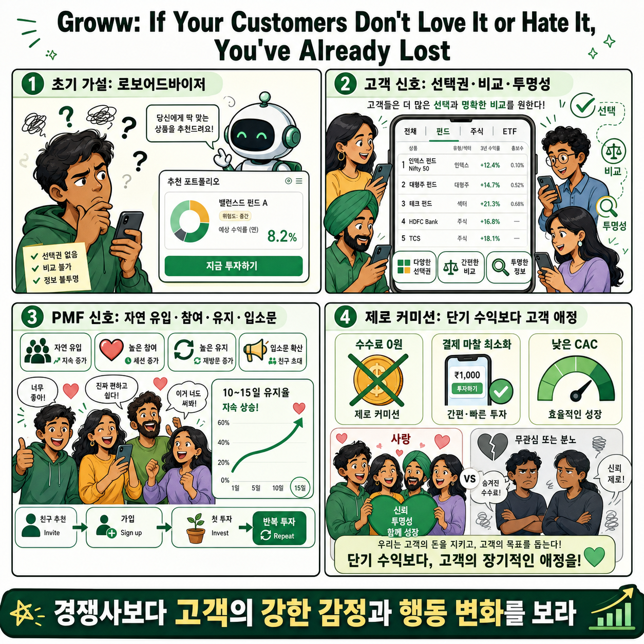 Groww: If Your Customers Don''t Love It or Hate It, You''ve Already Lost 내용을 설명하는 본문 이미지