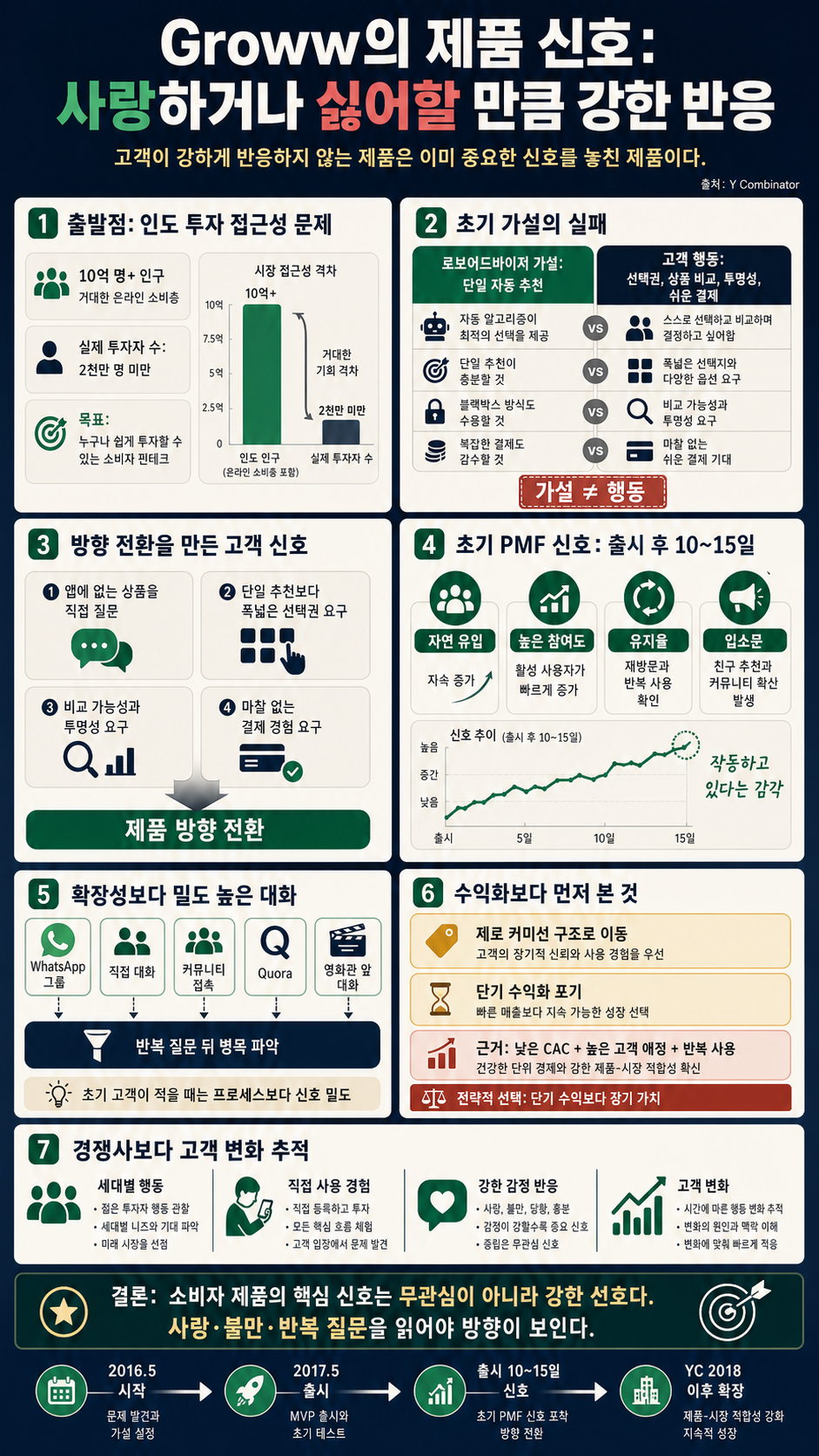 Groww: If Your Customers Don''t Love It or Hate It, You''ve Already Lost 내용을 설명하는 본문 이미지