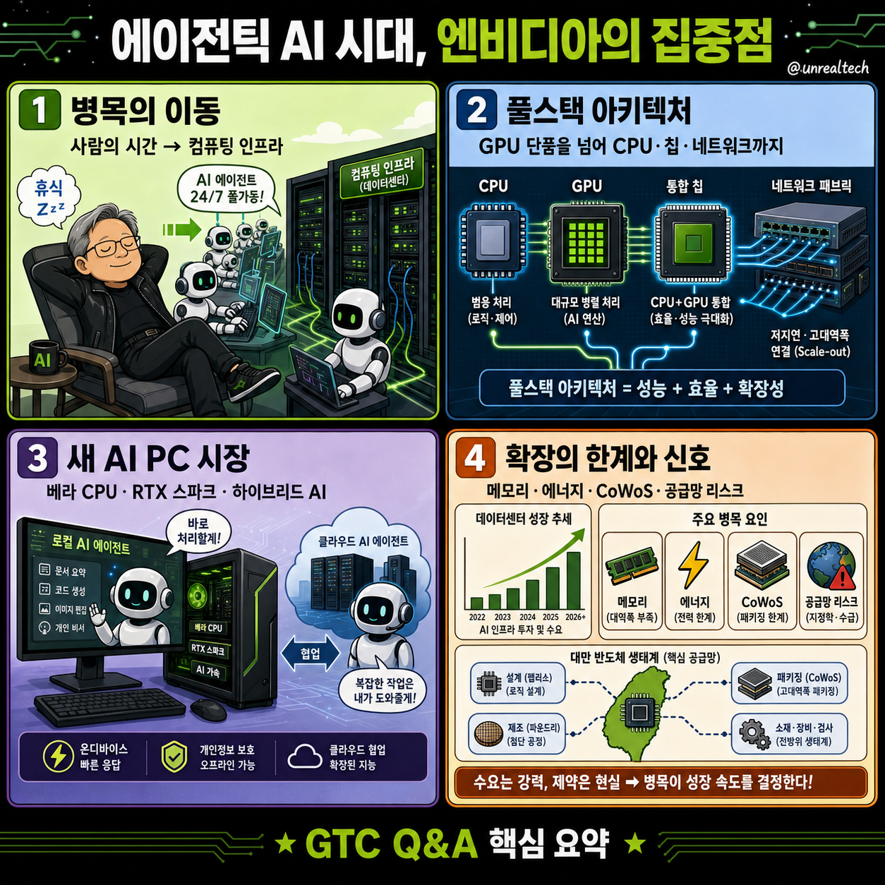 엔비디아 젠슨황은 ''이것''에 가장 집중하고 있습니다. (GTC 젠슨황 90분 Q&A 후기) with @unrealtech 내용을 설명하는 본문 이미지