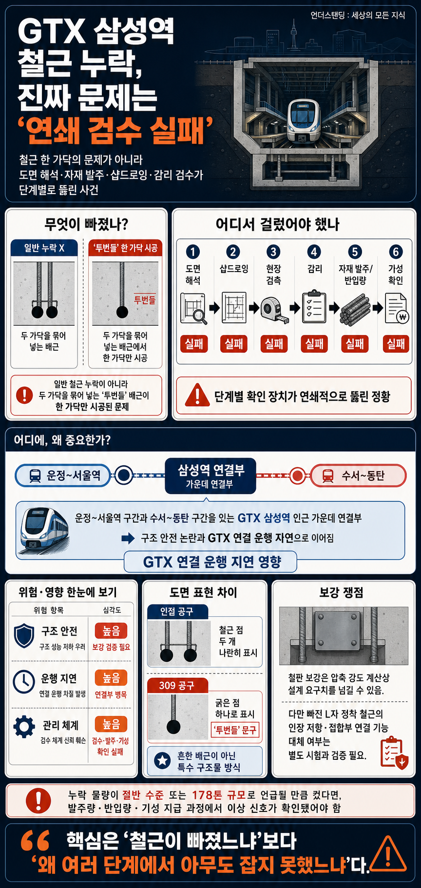 철근 빠뜨린 GTX 삼성역, 정말 심각한 건 이겁니다 (최도영 고려사이버대 교수/전 DL현장소장) 내용을 설명하는 본문 이미지