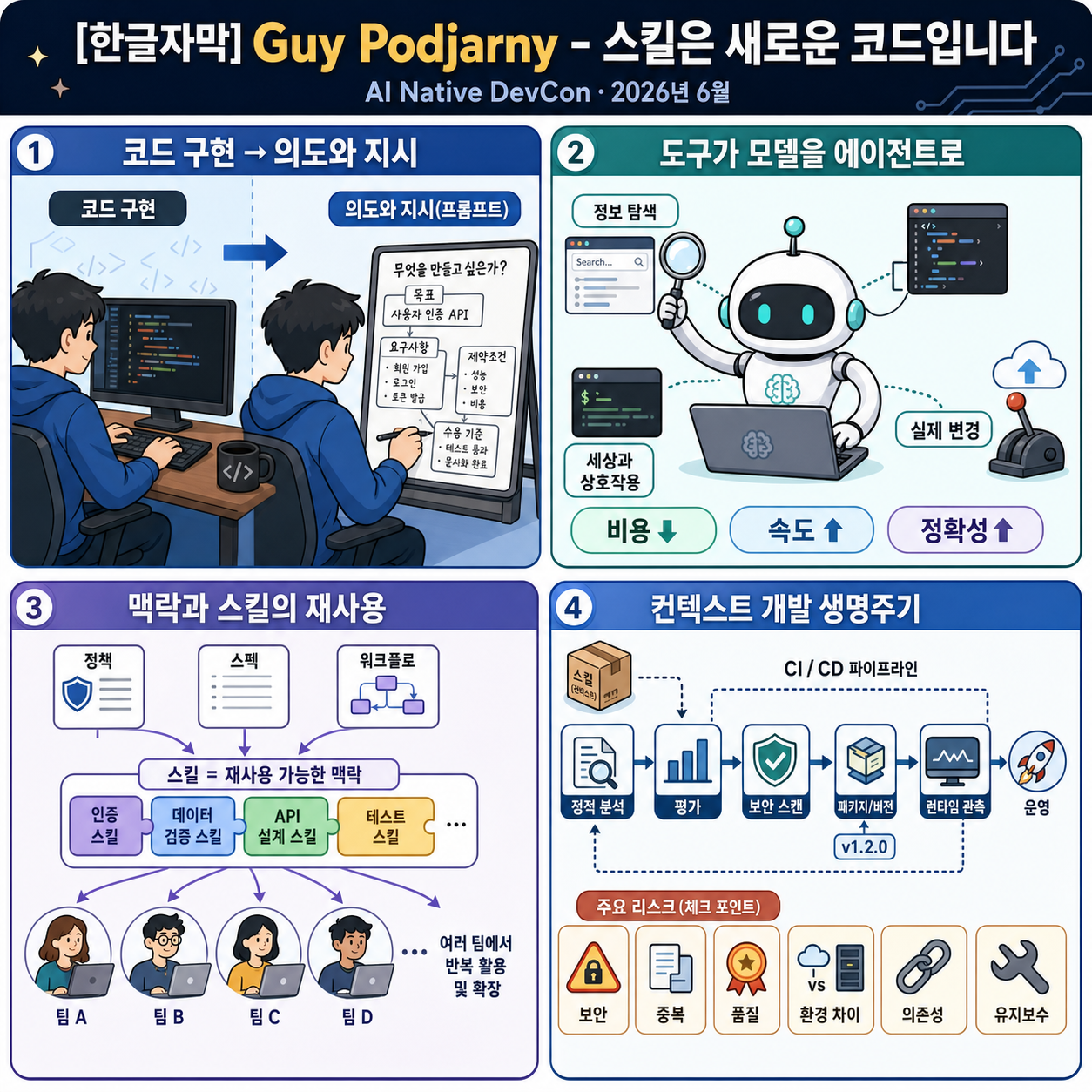 [한글자막] Guy Podjarny - 스킬은 새로운 코드입니다 - AI Native DevCon 2026년 6월 내용을 설명하는 본문 이미지