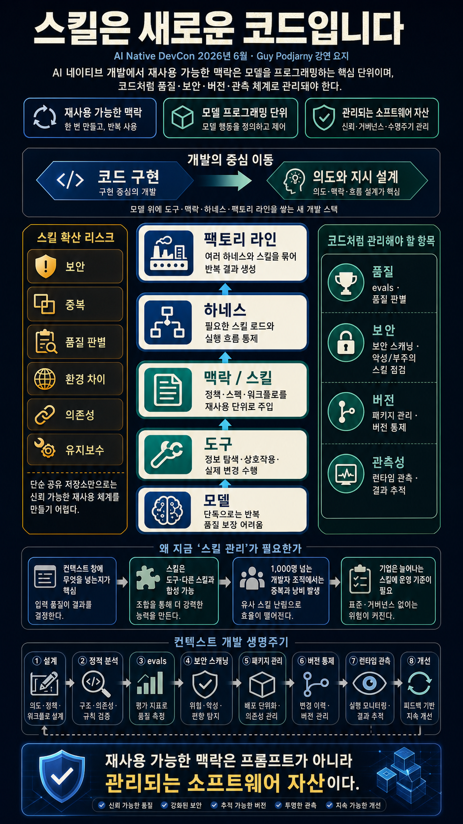 [한글자막] Guy Podjarny - 스킬은 새로운 코드입니다 - AI Native DevCon 2026년 6월 내용을 설명하는 본문 이미지