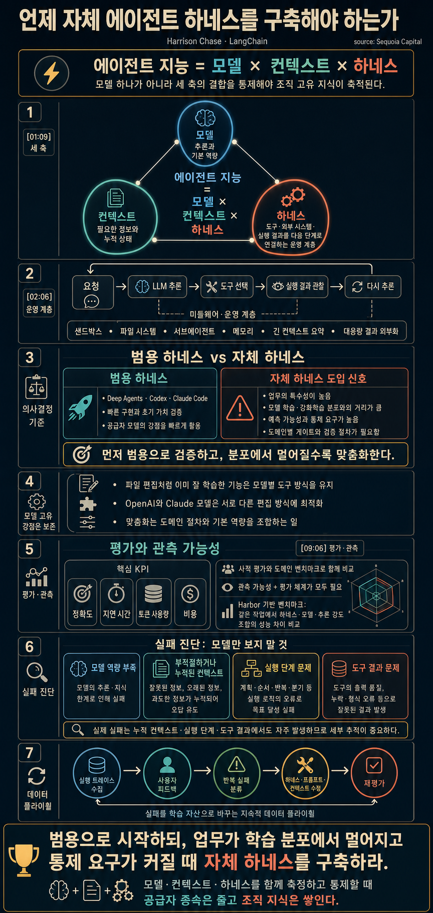 When to Build Your Own Agent Harness 내용을 설명하는 본문 이미지