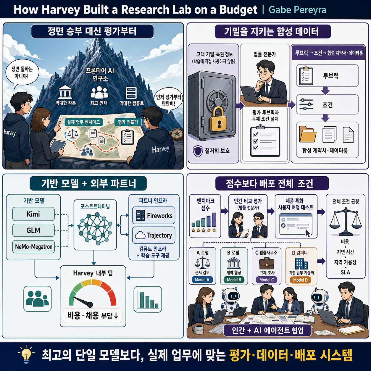 How Harvey Built a Research Lab on a Budget 내용을 설명하는 본문 이미지