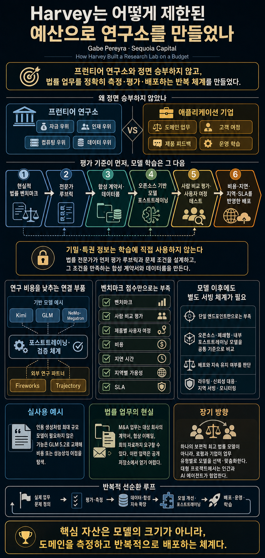 How Harvey Built a Research Lab on a Budget 내용을 설명하는 본문 이미지