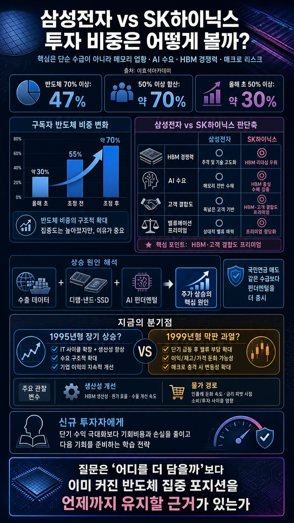 삼성전자 vs SK하이닉스 구독자 분들의 투자 비중은 어떻게 될까? 내용을 설명하는 본문 이미지