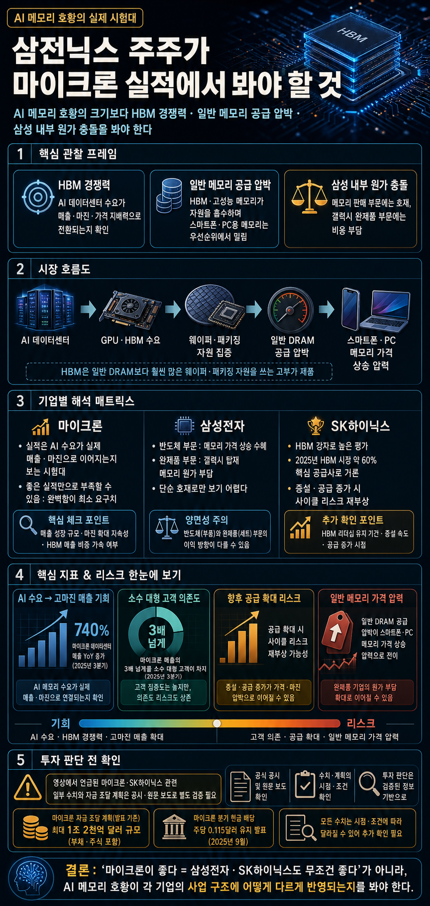 [LIVE] 삼전닉스 주주가 마이크론 실적에서 진짜 봐야 할 것 내용을 설명하는 본문 이미지