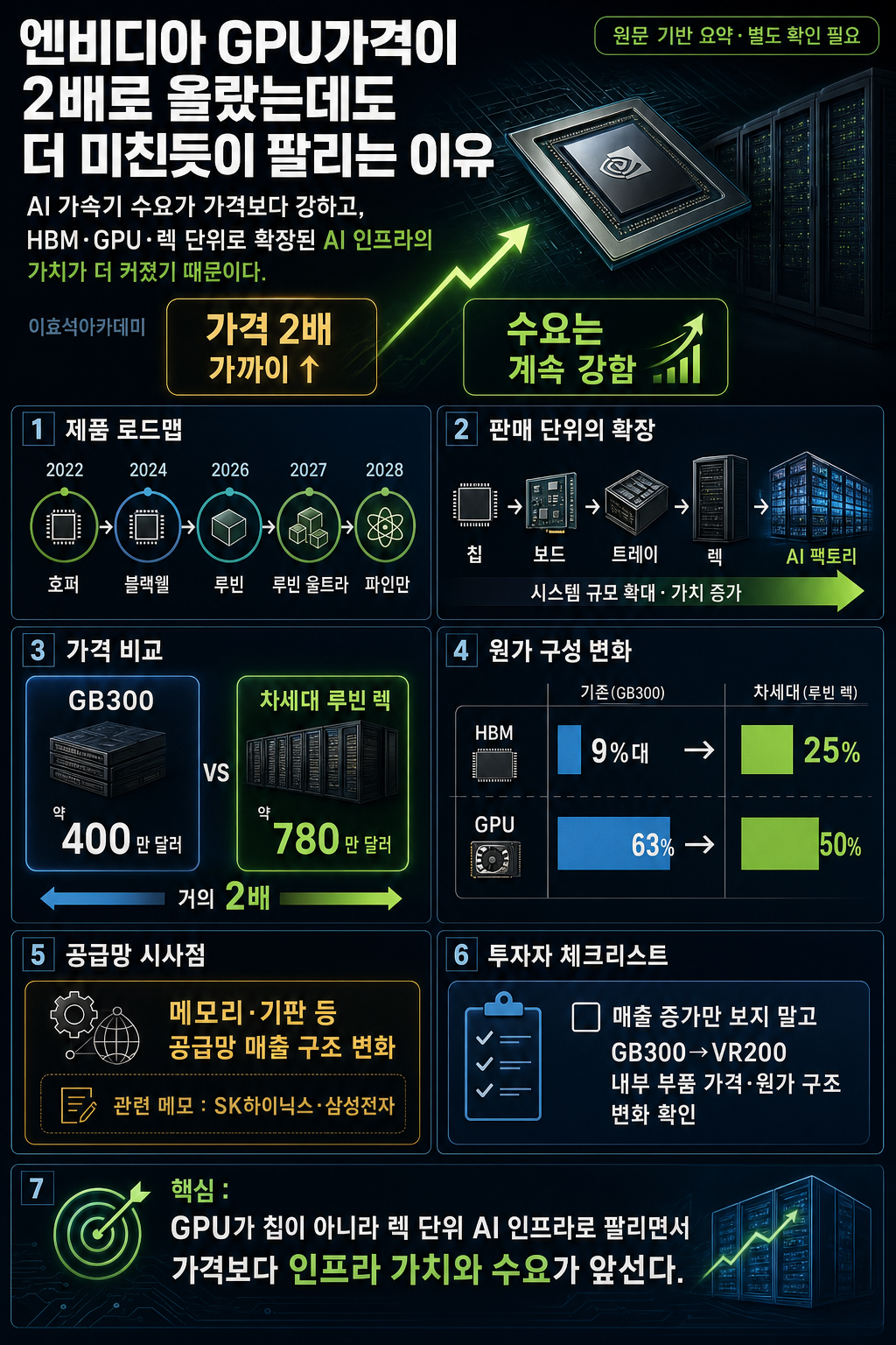 엔비디아 GPU가격이 2배로 올랐는데도 더 미친듯이 팔리는 이유 내용을 설명하는 본문 이미지