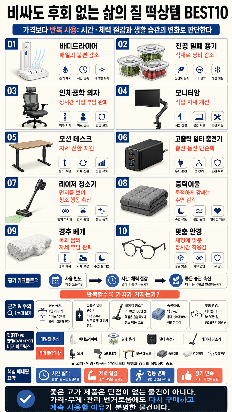 비싸도 후회 없는 삶의 질 떡상템 BEST10 내용을 설명하는 본문 이미지