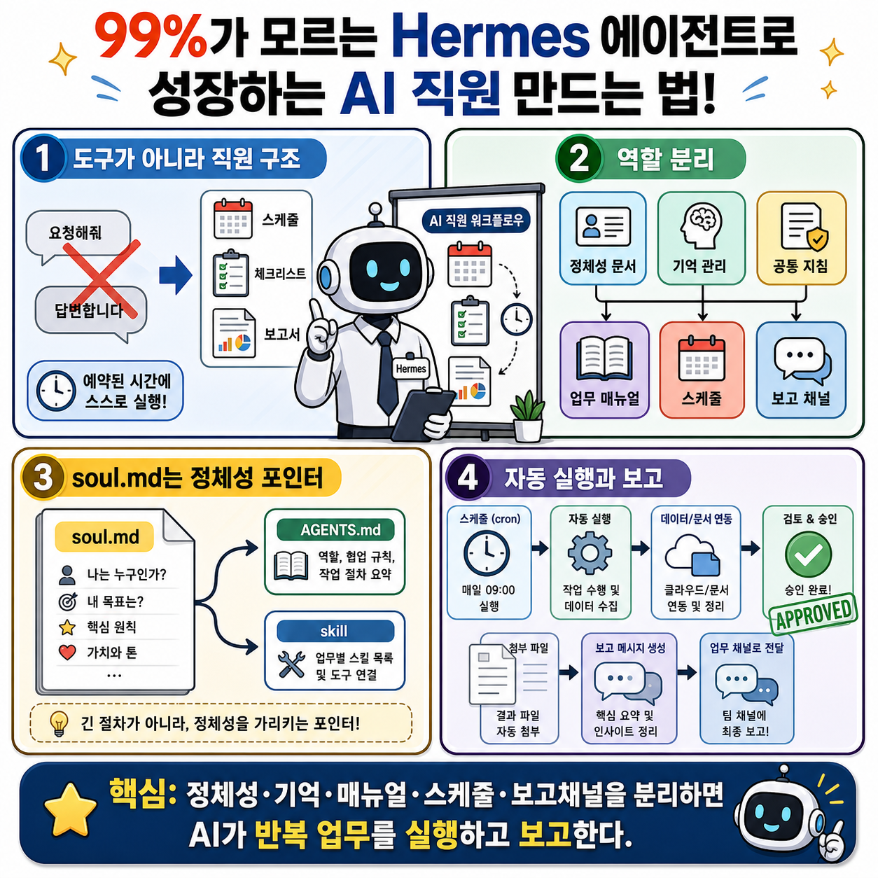 99%가 모르는 Hermes 에이전트로 성장하는 AI 직원 만드는 법! 내용을 설명하는 본문 이미지