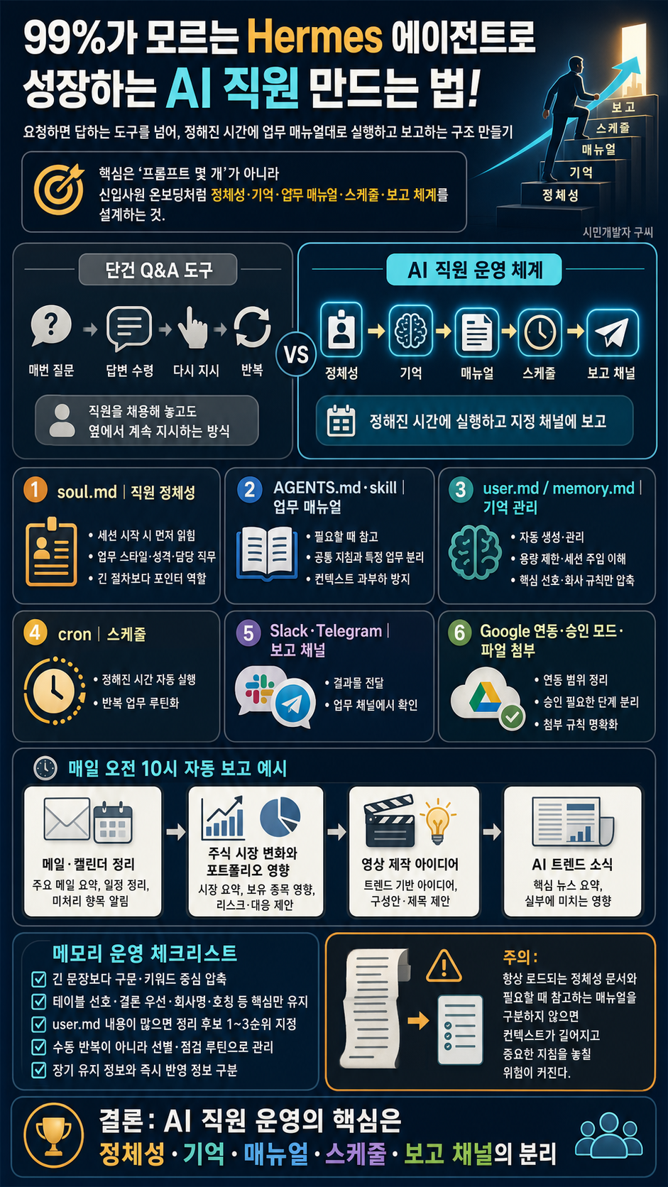 99%가 모르는 Hermes 에이전트로 성장하는 AI 직원 만드는 법! 내용을 설명하는 본문 이미지